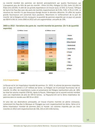 10
Ministère de l’Agriculture et de la Pêche Maritime - Direction de la Stratégie et des Statistiques
Le marché mondial des pommes est dominé principalement par quatre fournisseurs qui
s’accaparent plus de 45% de part du marché : Chine (11.9%), Pologne (11.5%), Italie (11.4%) et
États-Unis (10.6%). A côté de ces grands exportateurs on trouve aussi, le Chili, la France, l’Afrique
de Sud et les Pays-Bas avec des parts de marchés respectivement de 9.3%, 7.6%, 4.7% et 3.9%. La
structure du marché n’a pas beaucoup changé durant la dernière décennie. En effet les quatre
grands fournisseurs ont conservés leurs positions. Néanmoins le renforcement de la part de
marché de la Pologne est très marquant, la quantité de pommes exportée par ce pays est passée
de 438 kt à 941 kt entre 2003 et 2012 soit une augmentation annuelle de 19%.
2003 vs 2012 : Variations des parts du marché mondial de pommes (En % de quantité
exportée)
9,8% 11,9%
5,6%
11,5%
11,4%
11,4%
8,8%
10,6%9,6%
9,3%12,8%
7,6%
5,2%
4,7%5,8%
3,9%
5,8% 3,8%
5,5% 2,2%
19,9% 23,2%
0%
10%
20%
30%
40%
50%
60%
70%
80%
90%
100%
2003 2012
Autres
Belgium
New Zealand
Netherlands
South Africa
France
Chile
USA
Italy
Poland
China
6.2 Millions tonnes 8.2 Millions tonnes
2.2.2 Importation
La Russie est le 1er importateur mondial de pommes. En 2012, le volume de pommes importées
par ce pays est estimé à 1.27 millions de tonne. La Pologne est le principal fournisseur de ce
marché. En effet, les importations russes en provenance de Pologne représentent près de 60%
du total de volume importé (750 Kt). Après la Russie, l'Allemagne est le second marché mondial
avec une importation de près de 593 kt tonnes. Le Royaume-Uni est le 3ème importateur de
pommes dans le monde avec 487 Kt en 2012.
En plus des ces destinations principales, on trouve d’autres marchés en pleine croissance,
notamment les Pays-Bas le Mexique et l’Espagne qui sont respectivement les 4ème, 5ème et le
6ème importateur mondial de pommes dans le monde. Les volumes importés par ces trois
marchés en 2012 sont respectivement de 336, 235 et 223 mille tonnes.
 
