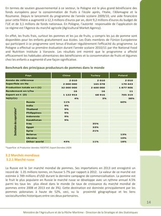 14
Ministère de l’Agriculture et de la Pêche Maritime - Direction de la Stratégie et des Statistiques
En termes de soutien gouvernemental à ce secteur, la Pologne est le plus grand bénéficiaire des
fonds européens pour la consommation de fruits à l'école après, l'Italie, l'Allemagne et la
Roumanie. Depuis le lancement du programme de l'année scolaire 2009/10, une aide financière
pour cette filière a augmenté à 12,3 millions d'euros par an, dont 9,2 millions d'euros du budget de
l'UE et de 3,1 millions de fonds nationaux. En Pologne, l'autorité responsable de l’application de
ce régime est l'Agence du marché agricole (Agricultural Market Agency).
En effet, les fruits frais, surtout les pommes et les jus de fruits, y compris les jus de pomme sont
disponibles pour les enfants gratuitement aux écoles. Les États membres de l'Union Européenne
qui participent à ce programme sont tenus d'évaluer régulièrement l'efficacité du programme. La
Pologne a effectué sa première évaluation durant l'année scolaire 2010/11 par the National Food
and Nutrition Institute à Varsovie. Les résultats ont montré que le programme a affecté
efficacement les habitudes alimentaires des bénéficiaires et la consommation de fruits et légumes
chez les enfants a augmenté d’une façon significative.
Benchmark des principaux producteurs de pommes dans le monde
Chine Turkey Poland
2 010 2 010 2 010
2 000 000 165 078 170 443
32 000 000 2 600 000 1 877 906
16 16 11
1 122 953 68 916 705 319
4% 3% 38%
Russia 11% 60%
India 9%
Thailand 9%
Philippines 9%
Indonesia 9%
Kazakhstan 9%
Iraq 35%
Egypt 33%
Syria 21%
Belarus 13%
Ukraine 10%
Other world 43% 11% 18%
Destinationdesexportations*
Année de référence
Pays
Superficie en Ha
(ha)Production totale en t (1)
Rendement en t/ha
Export en t (2)
%(2)/(1)
*Superficie et Production données FAOSTAT, Export Données USDA
3.2 Marchés mondiaux
3.2.1 Marché russe
La Russie est le 1er marché mondial de pommes. Ses importations en 2013 ont enregistré un
record de 1.35 millions tonnes, en hausse 5.7% par rapport à 2012. La valeur de ce marché est
estimée à 789 millions d’USD durant la dernière campagne de commercialisation. La pomme est
le fruit le plus populaire en Russie le marché russe se développe avec un rythme annuel 4.5%
parmi les taux les plus élevé dans le monde (le taux de croissance du marché mondial de
pommes entre 2008 et 2013 est de 3%). Cette destination est dominée principalement par les
pommes polonaises à haute de 52%, ceci, vu la proximité géographique et les liens
socioculturelles historiques entre ces deux partenaires.
 