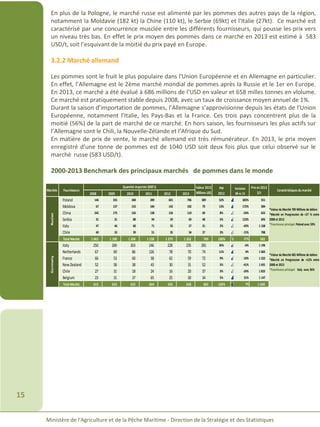 Ministère de l’Agriculture et de la Pêche Maritime - Direction de la Stratégie et des Statistiques
15
En plus de la Pologne, le marché russe est alimenté par les pommes des autres pays de la région,
notamment la Moldavie (182 kt) la Chine (110 kt), le Serbie (69kt) et l'Italie (27kt). Ce marché est
caractérisé par une concurrence musclée entre les différents fournisseurs, qui pousse les prix vers
un niveau très bas. En effet le prix moyen des pommes dans ce marché en 2013 est estimé à 583
USD/t, soit l’esquivant de la moitié du prix payé en Europe.
3.2.2 Marché allemand
Les pommes sont le fruit le plus populaire dans l'Union Européenne et en Allemagne en particulier.
En effet, l’Allemagne est le 2ème marché mondial de pommes après la Russie et le 1er en Europe.
En 2013, ce marché a été évalué à 686 millions de l’USD en valeur et 658 milles tonnes en vlolume.
Ce marché est pratiquement stable depuis 2008, avec un taux de croissance moyen annuel de 1%.
Durant la saison d’importation de pommes, l’Allemagne s’approvisionne depuis les états de l’Union
Européenne, notamment l’Italie, les Pays-Bas et la France. Ces trois pays concentrent plus de la
moitié (56%) de la part de marché de ce marché. En hors saison, les fournisseurs les plus actifs sur
l’Allemagne sont le Chili, la Nouvelle-Zélande et l’Afrique du Sud.
En matière de prix de vente, le marché allemand est très rémunérateur. En 2013, le prix moyen
enregistré d’une tonne de pommes est de 1040 USD soit deux fois plus que celui observé sur le
marché russe (583 USD/t).
2000-2013 Benchmark des principaux marchés de pommes dans le monde
2008 2009 2010 2011 2012 2013
Poland 146 335 348 289 601 706 389 52% 383% 551
Moldova 67 137 153 184 142 182 70 13% 172% 384
China 242 175 156 138 126 110 69 8% -54% 625
Serbia 31 31 88 94 59 69 48 5% 123% 695
Italy 47 46 60 71 55 27 31 2% -43% 1 168
Chile 40 33 39 51 35 34 27 3% -15% 788
Total Marché 1 063 1 108 1 204 1 158 1 279 1 352 789 100% 27% 583
Italy 250 269 263 246 228 235 281 36% -6% 1 196
Netherlands 67 69 86 126 78 70 74 11% 4% 1 065
France 66 53 60 58 62 59 72 9% -10% 1 222
New Zealand 52 58 38 43 30 31 52 5% -41% 1 691
Chile 27 31 18 24 16 20 37 3% -24% 1 825
Belgium 23 31 37 65 25 30 34 5% 31% 1 147
Total Marché 613 623 622 664 593 658 685 100% 7% 1 040
Prix en 2013
$/t
Caractéristiques du marché
Rusian
*Valeur du Marché 789 Millions de dollars
*Marché en Prorgression de +27 % entre
2008 et 2013
*Fournisseur principal: Poland avec 59%
Germany
*Valeur du Marché 685 Millions de dollars
*Marché en Prorgression de +12% entre
2008 et 2013
*Fournisseur principal: Italy avec 36%
Marchés Fournisseurs
Quantité importée (000't) Valeur 2013
Millions US$
PM
2012
Variation
08 vs 13
 