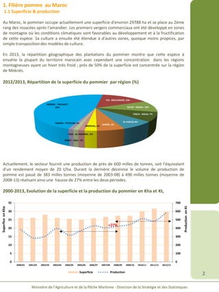 2
Ministère de l’Agriculture et de la Pêche Maritime - Direction de la Stratégie et des Statistiques
1. Filière pomme au Maroc
1.1 Superficie & production
Au Maroc, le pommier occupe actuellement une superficie d'environ 29788 ha et se place au 2ème
rang des rosacées après l'amandier. Les premiers vergers commerciaux ont été développé en zones
de montagne où les conditions climatiques sont favorables au développement et à la fructification
de cette espèce. Sa culture a ensuite été étendue à d'autres zones, quoique moins propices, par
simple transposition des modèles de culture.
En 2013, la répartition géographique des plantations du pommier montre que cette espèce à
envahie la plupart du territoire marocain avec cependant une concentration dans les régions
montagneuses ayant un hiver très froid ; près de 50% de la superficie est concentrée sur la région
de Meknès.
2012/2013, Répartition de la superficie du pommier par région (%)
MEKNES - TAFILALET;
47%
FES - BOULEMANE; 16%
SOUSS - MASSA ; 10%
AL HAOUZ; 8%
TADLA - AZILAL; 7%
GHARB ; 6%
TAZA - AL HOCEIMA ; 2%
RABAT - SALE ; 1%
ORIENTAL; 1%
TANGER - TETOUAN; 1%
Actuellement, le secteur fournit une production de près de 600 milles de tonnes, soit l’équivalant
d’un rendement moyen de 20 t/ha. Durant la dernière décennie le volume de production de
pomme est passé de 383 milles tonnes (moyenne de 2003-08) à 490 milles tonnes (moyenne de
2008-13) réalisant ainsi une hausse de 27% entre les deux périodes.
2000-2013, Evolution de la superficie et la production du pommier en Kha et Kt,
0
100
200
300
400
500
600
700
0
5
10
15
20
25
30
35
2000/01 2001/02 2002/03 2003/04 2004/05 2005/06 2006/07 2007/08 2008/09 2009/10 2010/11 2011/12 2012/13
Superficie Production
SuperficeenKha
ProductionenKt
+27%
 