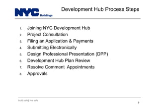build safe | live safe
Development Hub Process Steps
5
1. Joining NYC Development Hub
2. Project Consultation
3. Filing an Application & Payments
4. Submitting Electronically
5. Design Professional Presentation (DPP)
6. Development Hub Plan Review
7. Resolve Comment Appointments
8. Approvals
 