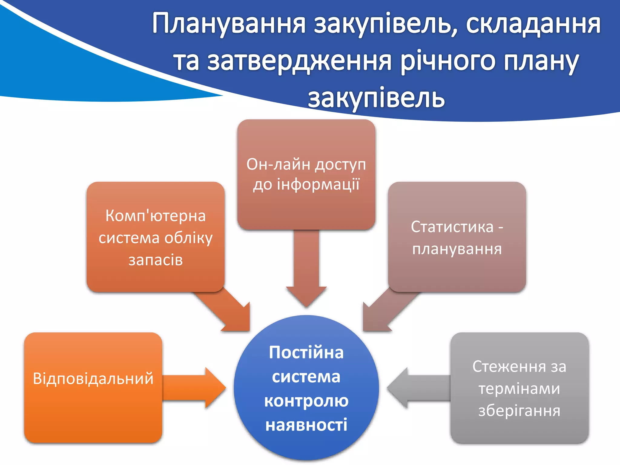 Постійна
система
контролю
наявності
Відповідальний
Комп'ютерна
система обліку
запасів
Он-лайн доступ
до інформації
Статистика -
планування
Стеження за
термінами
зберігання
 