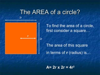 TThe AREA of a circle?he AREA of a circle?
2r
2r
r
To find the area of a circle,
first consider a square…
The area of this square
in terms of r (radius) is…
A= 2r x 2r = 4r2
 