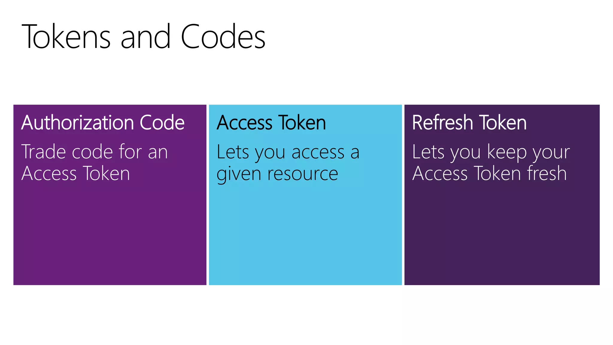 Authorization Code
Trade code for an
Access Token
Access Token
Lets you access a
given resource
Refresh Token
Lets you keep your
Access Token fresh
 