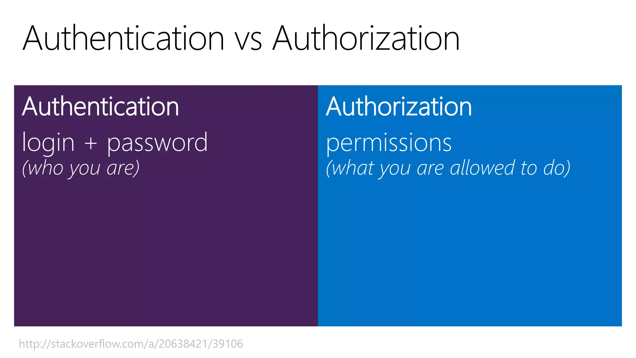 Authentication
login + password
(who you are)
Authorization
permissions
(what you are allowed to do)
http://stackoverflow.com/a/20638421/39106
 