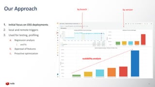 by branch
scalability analysis
Our Approach
13
by version
1. Initial focus on OSS deployments
2. local and remote triggers
3. Used for testing, profiling
a. Regression analysis
i. and fix
b. Approval of features
c. Proactive optimization
 