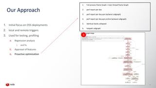 Our Approach
17
1. Full process Flame Graph + main thread Flame Graph
2. perf report per dso
3. perf report per dso,sym (w/wout callgraph)
4. perf report per dso,sym,srcline (w/wout callgraph)
5. identical stacks collapsed
6. hotpath callgraph
4
6
1. Initial focus on OSS deployments
2. local and remote triggers
3. Used for testing, profiling
a. Regression analysis
i. and fix
b. Approval of features
c. Proactive optimization
 