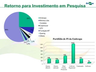 Retorno para Investimento em Pesquisa

             25%         Embrapa
                         Monsoy Ltda.
                         Coodetec
                         Copersucar
                         UFV
56%                7%
                         Fundação MT
                         Epamig
              4%
                         Others

                                             Portifólio de PI da Embrapa
             2%     2%
        2%                                                              1162
             2%          1200

                         1000

                          800

                          600
                                                            432
                          400        258                                           251
                                                194
                          200                                                                   54
                           0
                                  Patents     Patents     Plant      Cultivars Trademarks   Software
                                  (Brazil)   (abroad)    Variety     Registered
                                                        Protection
 