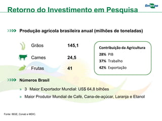 Retorno do Investimento em Pesquisa

            Produção agrícola brasileira anual (milhões de toneladas)


                      Grãos          145,1           Contribuição da Agricultura
                                                     28% PIB
                      Carnes         24,5
                                                     37% Trabalho
                      Frutas         41              42% Exportação


            Números Brasil

            » 3 Maior Exportador Mundial: US$ 64,8 bilhões
            » Maior Produtor Mundial de Café, Cana-de-açúcar, Laranja e Etanol



Fonte: IBGE, Conab e MDIC.
 