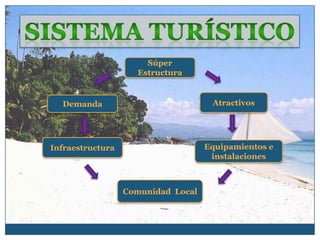 Súper
                     Estructura


  Demanda                            Atractivos




Infraestructura                     Equipamientos e
                                     instalaciones



                  Comunidad Local
 