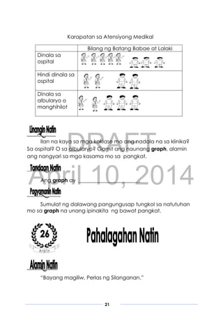 DRAFT
April 10, 2014
21
Karapatan sa Atensiyong Medikal
Bilang ng Batang Babae at Lalaki
Dinala sa
ospital
Hindi dinala sa
ospital
Dinala sa
albularyo o
manghihilot
Ilan na kaya sa mga kaklase mo ang nadala na sa klinika?
Sa ospital? O sa albularyo? Gamit ang naunang graph, alamin
ang nangyari sa mga kasama mo sa pangkat.
Ang graph ay _______________________.
Sumulat ng dalawang pangungusap tungkol sa natutuhan
mo sa graph na unang ipinakita ng bawat pangkat.
“Bayang magiliw, Perlas ng Silanganan.”
 