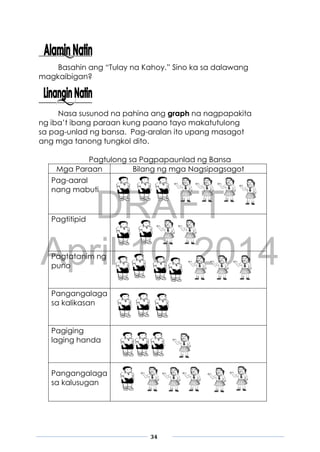 DRAFT
April 10, 2014
34
Basahin ang “Tulay na Kahoy.” Sino ka sa dalawang
magkaibigan?
Nasa susunod na pahina ang graph na nagpapakita
ng iba’t ibang paraan kung paano tayo makatutulong
sa pag-unlad ng bansa. Pag-aralan ito upang masagot
ang mga tanong tungkol dito.
Pagtulong sa Pagpapaunlad ng Bansa
Mga Paraan Bilang ng mga Nagsipagsagot
Pag-aaral
nang mabuti
Pagtitipid
Pagtatanim ng
puno
Pangangalaga
sa kalikasan
Pagiging
laging handa
Pangangalaga
sa kalusugan
 