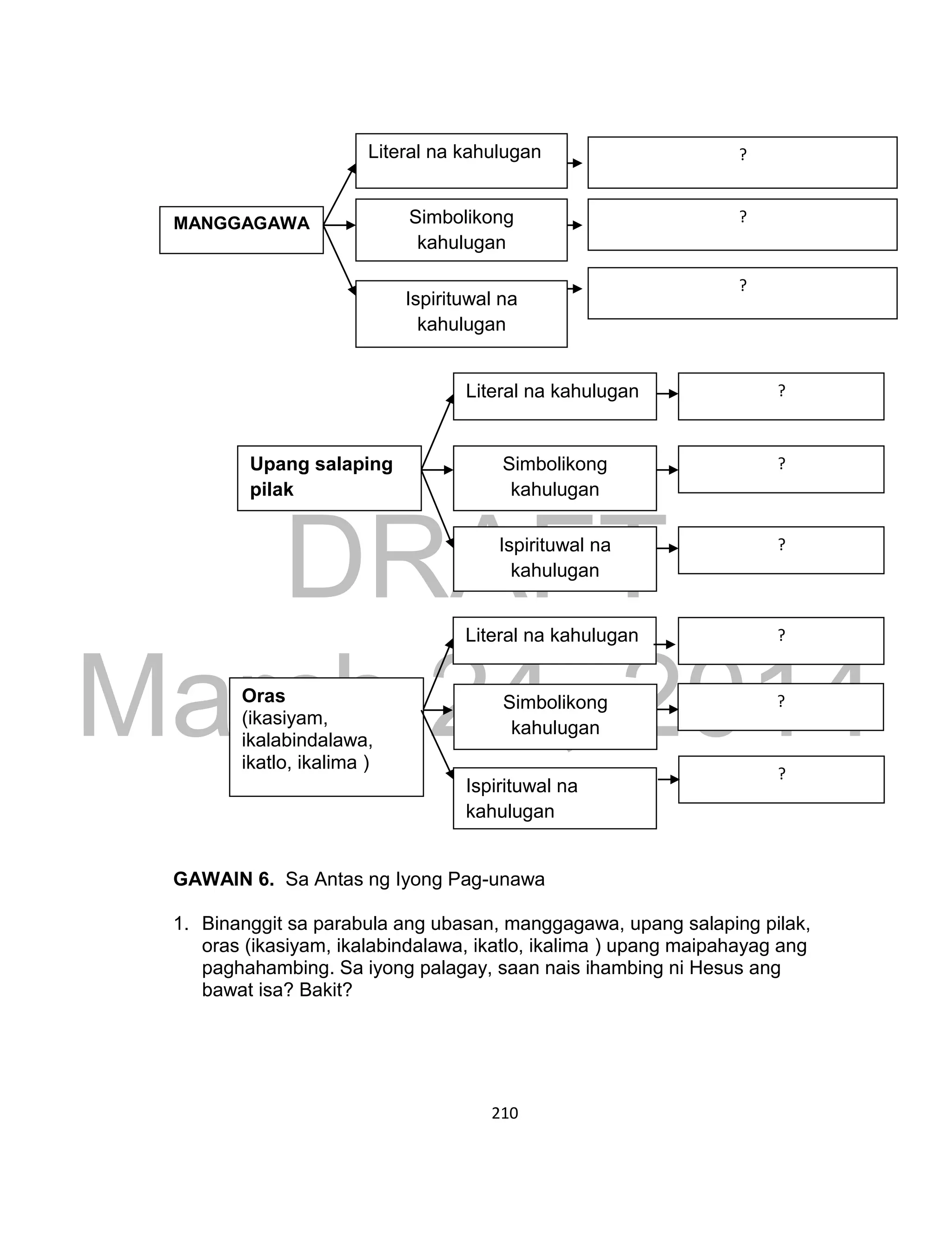 DRAFT
March 24, 2014
210
GAWAIN 6. Sa Antas ng Iyong Pag-unawa
1. Binanggit sa parabula ang ubasan, manggagawa, upang salaping pilak,
oras (ikasiyam, ikalabindalawa, ikatlo, ikalima ) upang maipahayag ang
paghahambing. Sa iyong palagay, saan nais ihambing ni Hesus ang
bawat isa? Bakit?
MANGGAGAWA Simbolikong
kahulugan
Literal na kahulugan
Ispirituwal na
kahulugan
?
?
?
Oras
(ikasiyam,
ikalabindalawa,
ikatlo, ikalima )
Literal na kahulugan ?
Simbolikong
kahulugan
Ispirituwal na
kahulugan
?
?
Upang salaping
pilak
Literal na kahulugan
Simbolikong
kahulugan
Ispirituwal na
kahulugan
?
?
?
nagtatrabaho
kayamanan ng bansa
pundasyon/kaalaman
Pera/bayad sa manggagawa
Negosyo/Kapangyarihan
Biyaya
panahon/oras
panahon
buhay/kayamanan
 