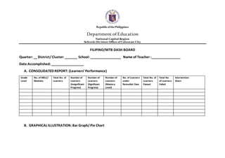 RepublicofthePhilippines
Department of Education
National Capital Region
Schools Division Office of Caloocan City
FILIPINO/MTB DASH BOARD
Quarter:__ District/Cluster:_______ School:_________________ Name of Teacher :________________
Date Accomplished:__________________
A. CONSOLIDATED REPORT: (Learners’ Performance)
Grade
Level
No. of MELC/
Modules
Total No. of
Learners
Number of
Learners
(Insignificant
Progress)
Number of
Learners
(Significant
Progress)
Number of
Learners
(Mastery
Level)
No. of Learners
under
Remedial Class
Total No. of
Learners
Passed
Total No.
of Learners
Failed
Intervention
Given
B. GRAPHICAL ILLUSTRATION:Bar Graph/Pie Chart
 
