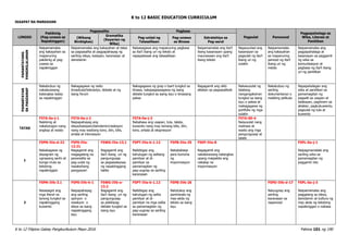 K to 12 BASIC EDUCATION CURRICULUM
K to 12 Filipino Gabay Pangkurikulum Mayo 2016 Pahina 101 ng 190
IKAAPAT NA MARKAHAN
LINGGO
Pakikinig
(Pag-unawa sa
Napakinggan)
Pagsasalita Pagbasa
Pagsulat Panonood
Pagpapahalaga sa
Wika, Literasi at
Panitikan
(Wikang
Binibigkas)
Gramatika
(Kayarian ng
Wika)
Pag-unlad ng
Talasalitaan
Pag-unawa
sa Binasa
Estratehiya sa
Pag-aaral
PAMANTAYANG
PANGNILALAMAN
Naipamamalas
ang kakayahan sa
mapanuring
pakikinig at pag-
unawa sa
napakinggan
Naipamamalas ang kakayahan at tatas
sa pagsasalita at pagpapahayag ng
sariling ideya, kaisipan, karanasan at
damdamin
Naisasagawa ang mapanuring pagbasa
sa iba’t ibang uri ng teksto at
napapalawak ang talasalitaan
Naipamamalas ang iba’t
ibang kasanayan upang
maunawaan ang iba’t
ibang teksto
Napauunlad ang
kasanayan sa
pagsulat ng iba’t
ibang uri ng
sulatin
Naipamamalas
ang kakayahan
sa mapanuring
panood ng iba’t
ibang uri ng
media
Naipamamalas ang
pagpapahalaga at
kasanayan sa paggamit
ng wika sa
komunikasyon at
pagbasa ng iba’t ibang
uri ng panitikan
PAMANTAYAN
SA
PAGGANAP
Nakabubuo ng
nakalarawang
balangkas batay
sa napakinggan
Nakagagawa ng radio
broadcast/teleradyo, debate at ng
isang forum
Nakagagawa ng grap o tsart tungkol sa
binasa, nakapagsasagawa ng isang
debate tungkol sa isang isyu o binasang
paksa
Nagagamit ang silid-
aklatan sa pagsasaliksik
Nakasusulat ng
talatang
nangangatwiran
tungkol sa isang
isyu o paksa at
makagagawa ng
portfolio ng mga
sulatin
Nakabubuo ng
sariling
dokumentaryo o
maikling pelikula
Napapahalagan ang
wika at panitikan sa
pamamagitan ng
pagsalli sa usapan at
talakayan, paghiram sa
aklatan, pagkukuwento,
pagsulat ng tula at
kuwento
TATAS
F5TA-0a-j-1
Nakikinig at
nakatutugon nang
angkop at wasto
F5TA-0a-j-2
Naipapahayag ang
ideya/kaisipan/damdamin/reaksyon
nang may wastong tono, diin, bilis,
antala at intonasyon
F5TA-0a-j-3
Nababasa ang usapan, tula, talata,
kuwento nang may tamang bilis, diin,
tono, antala at ekspresyon
F5TA-00-4
Naisusulat nang
malinaw at
wasto ang mga
pangungusap at
talata
1
F5PN-IVa-d-22
Nakakagawa ng
dayagram ng
ugnayang sanhi at
bunga mula sa
tekstong
napakinggan
F5PS-IVa-
12.21
Nagagamit ang
magagalang na
pananalita sa
pag-uulat ng
nasaksihang
pangyayari
F5WG-IVa-13.1
Nagagamit ang
iba’t ibang uri ng
pangungusap
sa pagsasalaysay
ng napakinggang
balita
F5PT-IVa-b-1.12
Naibibigay ang
kahulugan ng salitang
pamilyar at di-
pamilyar sa
pamamagitan ng
pag-uugnay sa sariling
karanasan
F5PB-IVa-25
Nakababasa
para kumuha
ng
impormasyon
F5EP-IVa-8
Nagagamit ang
nakalarawang balangkas
upang maipakita ang
nakalap na
impormasyon
F5PL-0a-j-1
Naipagmamalaki ang
sariling wika sa
pamamagitan ng
paggamit nito
2
F5PN-IVb-3.1
Nasasagot ang
mga literal na
tanong tungkol sa
napakinggang
kuwento
F5PS-IVb-h-1
Naipapahayag
ang sariling
opinyon o
reaskyon o
ideya sa isang
napakinggang
isyu
F5WG-IVb-e-
13.2
Nagagamit ang
iba’t ibang uri ng
pangungusap
sa pakikipag-
debate tungkol sa
isang isyu
F5PT-IVa-b-1.12
Naibibigay ang
kahulugan ng salita
pamilyar at di-
pamilyar na mga salita
sa pamamagitan ng
pag-uugnay sa sariling
karanasan
F5PB-IVb-26
Natutukoy ang
paniniwala ng
may-akda ng
teksto sa isang
isyu
F5PD-IVb-d-17
Naiuugnay ang
sariling
karanasan sa
napanood
F5PL-0a-j-3
Naipamamalas ang
paggalang sa ideya,
damdamin at kultura ng
may akda ng tekstong
napakinggan o nabasa
 