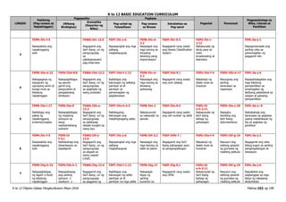 K to 12 BASIC EDUCATION CURRICULUM
K to 12 Filipino Gabay Pangkurikulum Mayo 2016 Pahina 102 ng 190
LINGGO
Pakikinig
(Pag-unawa sa
Napakinggan)
Pagsasalita Pagbasa
Pagsulat Panonood
Pagpapahalaga sa
Wika, Literasi at
Panitikan
(Wikang
Binibigkas)
Gramatika
(Kayarian ng
Wika)
Pag-unlad ng
Talasalitaan
Pag-unawa
sa Binasa
Estratehiya sa
Pag-aaral
3
F5PN-IVc-f-5
Naisasakilos ang
napakinggang
awit
F5WG-IVc-13.5
Nagagamit ang
iba’t ibang uri ng
pangungusap
sa
pakikipanayam/
pag-iinterview
F5PT-IVc-j-6
Napapangkat ang mga
salitang
magkakaugnay
F5PB-IVc-d-
3.2
Nasasagot ang
mga tanong sa
binasang
tekstong pang-
impormasyon
F5EP-IVc-9.3
Nagagamit nang wasto
ang Dewey Classification
System
F5PU-IVc-i-
2.12
Nakasusulat ng
iskrip para sa
radio
broadcasting at
teleradyo
F5PL-0a-j-1
Naipagmamalaki ang
sariling wika sa
pamamagitan ng
paggamit nito
4
F5PN-IVa-d-22
Nakagagawa ng
dayagram ng
ugnayang sanhi at
bunga mula sa
tekstong
napakinggan
F5PS-IIId-8.8
Nakapagbibigay
ng panuto
gamit ang
pangunahin at
pangalawang
direksyon
F5WG-IVd-13.3
Nagagamit ang
iba’t ibang uri ng
pangungusap
sa pagkilatis ng
isang produkto
F5PT-IVd-f-1.13
Naibibigay ang
kahulugan ng salitang
pamilyar at di-
pamilyar sa
pamamagitan ng
paglalarawan
F5PB-IVc-d-
3.2
Nasasagot ang
mga tanong sa
binasang
paliwanag
F5EP-IVd-9.1
Nagagamit nang wasto
ang card catalog
F5PU-IVa-f-4
Nakasisipi ng
talata mula sa
huwaran
F5PD-IVb-d-17
Naiuugnay ang
sariling
karanasan sa
napanood
F5PL-0a-j-4
Napapahalagahan ang
mga tekstong
pampanitikan sa
pmamagitan ng
aktibong pakikilahok sa
usapan at gawaing
pampanitikan
5
F5PN-IVe-i-17
Naibibigay ang
paksa ng
napakinggang
kuwento/usapan
F5PS-IVe-9
Nakapagbibigay
ng maaaring
solusyon sa
isang
naobserbahang
suliranin
F5WG-IVb-e-
13.2
Nagagamit ang
iba’t ibang uri ng
pangungusap
sa pakikipag-
debate tungkol sa
isang isyu
F5PT-IVe-h-4.4
Nabibigyang-
kahulugan ang
matalinghagang salita
F5PB-IVe-2
Nakasusunod
sa nakasulat na
panuto
F5EP-IVe-9.4
Nagagamit nang wasto
ang call number ng aklat
F5PU-IV
e-h-2.11
Nakasusulat ng
iba’t ibang
bahagi ng
pahayagan
F5PD-IVe-j-18
Napagha
hambing ang
iba’t ibang
dokumentaryo
F5PL-0a-j—5
Naibabahagi ang
karanasan sa pagbasa
upang makahikayat ng
iba sa pagbasa ng
panitikan
6
F5PN-IVc-f-5
Naisasakilos ang
napakinggang
awit
F5PS-IV
f-3.1
Naibabahagi ang
obserbasyon sa
kapaligiran
F5WG-IVf-j-
13.6
Nagagamit ang
iba’t ibang uri ng
pangungusap
sa pagsali sa
isang usapan
(chat)
F5PT-IVc-j-6
Napapangkat ang mga
salitang
magkakaugnay
F5PB-IVf-3.2
Nasasagot ang
mga tanong na
bakit at paano
F5EP-IVfh-7.1
Nagagamit ang iba’t
ibang pahayagan ayon
sa pangangailangan
F5PU-IVa-f-4
Nakasisipi ng
talata mula sa
huwaran
F5PD-IVf-g-19
Nasusuri ang
estilong ginamit
ng gumawa ng
maikling pelikula
F5PL-0a-j-2
Nagagamit ang wika
bilang tugon sa sariling
pangangailangan at
sitwasyon
7
F5PN-IVg-h-23
Nakapagbibigay
ng lagom o buod
ng tekstong
napakinggan
F5PS-IVb-h-1
Naipapahayag
ang sariling
opinyon o
reaskyon o
F5WG-IVg-13.4
Nagagamit ang
iba’t ibang uri ng
pangungusap
sa paggawa ng
F5PT-IVd-f-1.13
Naibibigay ang
kahulugan ng salita
pamilyar at di-
pamilyar na mga salita
F5PB-IVg-17
Nakapagbi
bigay ng
sariling
kuwento na
F5EP-IVg-9.1
Nagagamit nang wasto
ang OPAC
F5PU-IV
e-h-2.11
Nakasusulat ng
iba’t ibang
bahagi ng
pahayagan
F5PD-IVf-g-19
Nasusuri ang
estilong ginamit
ng gumawa ng
maikling pelikula
F5PL-0a-j-6
Naipakikita ang
pagtanggap sa mga
ideya ng nabasang
akda/teksto
 