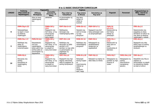 K to 12 BASIC EDUCATION CURRICULUM
K to 12 Filipino Gabay Pangkurikulum Mayo 2016 Pahina 103 ng 190
LINGGO
Pakikinig
(Pag-unawa sa
Napakinggan)
Pagsasalita Pagbasa
Pagsulat Panonood
Pagpapahalaga sa
Wika, Literasi at
Panitikan
(Wikang
Binibigkas)
Gramatika
(Kayarian ng
Wika)
Pag-unlad ng
Talasalitaan
Pag-unawa
sa Binasa
Estratehiya sa
Pag-aaral
ideya sa isang
napakinggang
isyu
patalastas sa pamamagitan ng
paglalarawan
may ilang
bahagi na
naiiba sa
kuwento
8
F5PN-IVg-h-23
Nakapagbibigay
ng lagom o buod
ng tekstong
napakinggan
F5WG-IVf-j-
13.6
Nagagamit ang
iba’t ibang uri ng
pangungusap
sa pagsali sa
isang usapan
F5PT-IVe-h-4.4
Nabibigyang-
kahulugan ang
matalinghagang salita
F5PB-IIh-6.1
Nasasabi ang
sanhi at bunga
ng mga
pangyayari
F5EP-IVf-h-7.1
Nagagamit ang iba’t
ibang pahayagan ayon
sa pangangailangan
F5PU-IV
e-h-2.11
Nakasusulat ng
iba’t ibang
bahagi ng
pahayagan
F5PL-0a-j-3
Naipamamalas ang
paggalang sa ideya,
damdamin at kultura ng
may akda ng tekstong
napakinggan o nabasa
9
F5PN-IVe-i-17
Naibibigay ang
paksa ng
napakinggang
kuwento/usapan
F5PS-IVi-6.6
Naisasalaysay
muli ang
napakinggang
teksto gamit ang
sariling salita sa
pamamagitan ng
pagsasadula
F5WG-IVf-j-
13.6
Nagagamit ang
iba’t ibang uri ng
pangungusap
sa pagsali sa
isang dula-dulaan
F5PT-IVi-1.18
Naibibigay ang
kahulugan ng salita
pamilyar at di-
pamilyar na mga salita
sa pamamagitan ng
pagbibigay ng
halimbawa
F5PB-IVi-14
Naibibigay ang
mahahalagang
pangyayari
F5EP-IVi-6
Nakagagamit ng
pangkalahatang
sanggunian sa
pagsasaliksik
F5PU-IVc-i-
2.12
Nakasusulat ng
iskrip para sa
radio
broadcasting at
teleradyo
F5PL-0a-j-2
Nagagamit ang wika
bilang tugon sa sariling
pangangailangan at
sitwasyon
10
F5PN-IVj-4
Naiuugnay ang
sariling
karanasang sa
napakinggang
teksto
F5WG-IVf-j-
13.6
Nagagamit ang
iba’t ibang uri ng
pangungusap
sa pagsali sa
isang dula-dulaan
F5PT-IVc-j-6
Nagagamit ang mga
bagong natutuhang
salita sa paggawa ng
sariling komposisyon
F5PB-IV-j-20
Nakapagta
tanong tungkol
sa
impormasyong
inilahad sa
isang
dayagram,
tsart, mapa
F5EP-IVj-12
Nakapipili ng angkop na
aklat batay sa interes
F5PU-IVj-7
Nakagagawa ng
portfolio ng mga
drawing at
sulatin
F5PD-IVe-j-18
Nakagagawa ng
sariling
dokumentaryo
(pangkatang
gawain)
F5PL-0a-j-7
Naipakikita ang hilig sa
pagbasa sa
pamamagitan ng pagpili
ng babasahing angkop
sa edad at kultura
 