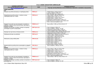 K to 12 BASIC EDUCATION CURRICULUM
K to 12 Filipino Gabay Pangkurikulum Mayo 2016 Pahina 104 ng 190
LEARNING COMPETENCY
Ang Learning Materials ay naka-upload sa
http://lrmds.deped.gov.ph/.
CODE
LEARNING MATERIALS
*Ang mga Learning Materials na ito ay mahahanap sa mga aklat na ipinadala sa mga paaralan.
UNANG MARKAHAN
Una
Naiuugnay ang sariling karanasang sa napakinggang teksto F5PN-Ia-4 1. MISOSA Filipino 6. Modyul 18.pp.2-5
2. Landas sa Pagbasa 6.1999.p.23*
3. BALS .007.babae…iba na ngayon.mp3
Naipapahayag ang sariling opinyon o reaskyon sa isang
napakinggang balita isyu o usapan
F5PS-Ia-j-1 1. Hiyas sa Wika 5. 1999. pp. 39-40, 44-46*
2. Landas sa Wika 6. 1999. Pp. 70-75*
3. MISOSA Filipino 4. Modyul 2.pp.2-4;10,11
4. MISOSA Filipino 4. Modyul 17.pp.5-7
5. Pagdiriwang ng Wikang Filipino 5.1999.p.117*
6. BALS.003.kuro-kuro at opinyon mula sa dyaryo.mp3
7. BALS.11.bata may karapatan ka.mp3
Nagagamit nang wasto ang mga pangngalan at panghalip sa
pagtalakay tungkol sa sarili,sa mga tao,hayop, lugar,bagay at
pangyayari sa paligid
F5WG-Ia-e-2 Hiyas sa Wika 5. 1999. pp. 39-40, 44-46, 61-73*
Naibibigay ang kahulugan ng salitang pamilyar at di-pamilyar
pamamagitan ng gamit sa pangungusap
F5PT-Ia-b-1.14 1. Hiyas sa Pagbasa 5.1999.p.16*
2. Hiyas sa Pagbasa 4. 2000.pp. 147,148*
3. Pagdiriwang ng Wikang Filipino 5.1999.p.4*
4. Landas sa Pagbasa 6.Paz M. Belvez.1999.p.26*
Nasasagot ang mga tanong sa binasang kuwento F5PB-Ia-3.1 1. Hiyas sa Pagbasa 5.1999.pp.186,188,192-194,202-205*
2. Pagdiriwang ng Wikang Filipino 5.1999.p.38*
Nabibigyang-kahulugan ang patalastas F5EP-Ia-15 1. PRODED Filipino. Masundan mo kaya? 1997.pp.9,10
2. Landas sa Wika 6. 1999.pp.59;154,155*
3. Hiyas sa Wika 5. 1999.pp.38,39;193,194*
4. MISOSA Filipino 4.Modyul 2.pp.1-11
Nakasusulat ng isang maikling balita F5PU-Ia-2.8 1. MISOSA Filpino 4. Modyul 2p.11
2. MISOSA Filpino 4. Modyul 5.pp.7-8
3. MISOSA Filipino 5.Detalye ng Binasa
4. MISOSA Filipino 6.Modyul 4
5. Hiyas sa Wika 5.1999.pp. 201-203*
6.Landas sa Wika 6.1999.pp. 239-240*
Naipagmamalaki ang sariling wika sa pamamagitan ng paggamit
nito
F4PL-0a-j-1 Hiyas sa Pagbasa 4. 2000.pp. 185-187*
Ikalawa
Naipahahayag ang sariling opinyon o reaskyon sa isang
napakinggang balita isyu o usapan
F5PS-Ia-j-1 1. Hiyas sa Wika 5. 1999. pp. 39-40, 44-46*
2. Landas sa Wika 6. 1999. pp. 70-75*
3. MISOSA Filipino 4. Modyul 2.pp.2-4,10,11
4. MISOSA Filipino 4. Modyul 17.pp.5-7
5. Pagdiriwang ng Wikang Filipino 5.1999.p.117*
6. BALS.003.kuro-kuro at opinyon mula sa dyaryo.mp3
7. BALS.11.bata may karapatan ka.mp3
Nagagamit nang wasto ang mga pangngalan at panghalip sa
pagtalakay tungkol sa sarili,sa mga tao,hayop, lugar,bagay at
pangyayari sa paligid
F5WG-Ia-e-2 Hiyas sa Wika 5. 1999. Pp. 39-40, 44-46, 61-73*
Naibibigay ang kahulugan ng salitang pamilyar at di-pamilyar sa
pamamagitan ng
F5PT-Ia-b-1.14 1. Hiyas sa Pagbasa 5.1999.p.16*
2. Hiyas sa Pagbasa 4. 2000.pp. 147-148*
 