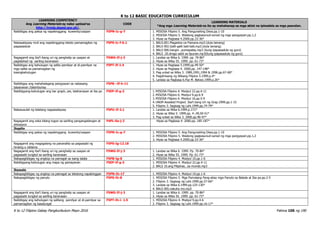K to 12 BASIC EDUCATION CURRICULUM
K to 12 Filipino Gabay Pangkurikulum Mayo 2016 Pahina 106 ng 190
LEARNING COMPETENCY
Ang Learning Materials ay naka-upload sa
http://lrmds.deped.gov.ph/.
CODE
LEARNING MATERIALS
*Ang mga Learning Materials na ito ay mahahanap sa mga aklat na ipinadala sa mga paaralan.
Naibibigay ang paksa ng napakinggang kuwento/usapan F5PN-Ic-g-7 1. MISOSA Filipino 5. Ang Pangunahing Diwa.pp.1-10
2. MISOSA Filipino 5. Wastong pagkasunud-sunod ng mga pangyayari.pp.1,2
3. Hiyas sa Pagbasa 4.2000.pp.33-36*
Naisasalaysay muli ang napakinggang teksto pamamagitan ng
pagsasadula
F5PS-Ic-f-6.1 1. BALS.001.Magastos na Pamana.mp3.(dula lamang)
2. BALS 002.Galit-galit bati-bati.mp3.(dula lamang)
3. BALS 006.hangin…pumapatay.mp3 (kung ipapasadula ng guro)
4. BALS .20.droga salot sa lipunan.mp3(kung ipapasadula ng guro)
Nagagamit ang iba’t ibang uri ng panghalip sa usapan at
paglalahad ng sariling karanasan
F5WG-If-j-3 1. Landas sa Wika 6. 1999. pp. 70-86*
2. Hiyas sa Wika 55. 1999. pp. 61-73*
Naibibigay ang kahulugan ng salita pamilyar at di-pamilyar na
mga salita sa pamamagitan ng
kasingkahulugan
F5PT-If-1.4 1. Hiyas sa Pagbasa 5.1999.pp.49-50*
2. Hiyas sa Pagbasa 4. 2000.pp. 147-148*
3. Pag-unlad sa Wika 3. 1989,1991,1994 & 1996.pp.67-68*
4. Pagdiriwang ng Wikang Filipino 5.1999.p.4*
5. Landas sa Pagbasa 6.Paz M. Belvez.1999.p.26*
Naibibigay ang mahahalagang pangyayari sa nabasang
talaarawan /talambuhay
F5PB –If-h-11
Nabibigyang-kahulugan ang bar graph, pie, talahanayan at iba pa F5EP-If-g-2 1. MISOSA Filipino 4. Modyul 22.pp.4-11
2. MISOSA Filipino 6. Modyul 9.pp.6-9
3. MISOSA Filipino 6. Modyul 16.pp.5-9
4. UNDP-Assisted Project. Iba’t bang Uri ng Grap.1999.pp.1-15
5. Filipino 3. Sagisag ng Lahi.1999.pp.74-79*
Nakasusulat ng talatang nagsasalaysay F5PU-If-2.1 1. Landas sa Wika 6.1999.p.171*
2. Hiyas sa Wika 5. 1999.pp. 4-,49,50-51*
3. Pag-unlad sa Wika 3. 2000.pp.96-97*
Nagagamit ang wika bilang tugon sa sariling pangangailangan at
sitwasyon
F4PL-0a-j-2 Hiyas sa Pagbasa 4. 2000.pp. 185-187*
Ikapito
Naibibigay ang paksa ng napakinggang kuwento/usapan F5PN-Ic-g-7 1. MISOSA Filipino 5. Ang Pangunahing Diwa.pp.1-10
2. MISOSA Filipino 5. Wastong pagkasunud-sunod ng mga pangyayari.pp.1,2
3. Hiyas sa Pagbasa 4.2000.pp.33-36*
Nagagamit ang magagalang na pananalita sa pagsasabi ng
hinaing o reklamo
F5PS-Ig-12.18
Nagagamit ang iba’t ibang uri ng panghalip sa usapan at
pagsasabi tungkol sa sariling karanasan
F5WG-If-j-3 1. Landas sa Wika 6. 1999. Pp. 70-86*
2. Hiyas sa Wika 55. 1999. Pp. 61-73*
Nakapagbibigay ng angkop na pamagat sa isang talata F5PB-Ig-8 1. MISOSA Filipino 4. Modyul 10.pp.1-6
Nabibigyang-kahulugan ang mapa ng pamayanan F5EP-If-g-3 1. MISOSA Filipino 4. Modyul 22.pp.4-11
2. BALS 10.ang Pilipinas…sa mundo.mp3
Ikawalo
Nakapagbibigay ng angkop na pamagat sa tekstong napakinggan F5PN-Ih-17 1. MISOSA Filipino 4. Modyul 10.pp.1-6
Nakapagbibigay ng panuto F5PS-Ih-8 1. MISOSA Filipino 5. Mga Pariralang Pang-abay mga Panuto sa Babala at Iba pa.pp.2-5
2. Filipino 3. Sagisag ng Lahi.1999.pp.57-66*
3. Landas sa Wika 6.1999.pp.125-130*
4. BALS 005.nakuha mo.mp3
Nagagamit ang iba’t ibang uri ng panghalip sa usapan at
pagsasabi tungkol sa sariling karanasan
F5WG-If-j-3 1. Landas sa Wika 6. 1999. pp. 70-86*
2. Hiyas sa Wika 55. 1999. pp. 61-73*
Naibibigay ang kahulugan ng salitang pamilyar at di-pamilyar sa
pamamagitan ng kasalungat
F5PT-Ih-i- 1.5 1. MISOSA Filipino 4. Modyul 9.pp.4-6
2. Filipino 3. Sagisag ng Lahi.1999.pp.16-17*
 