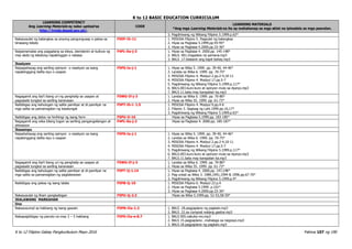 K to 12 BASIC EDUCATION CURRICULUM
K to 12 Filipino Gabay Pangkurikulum Mayo 2016 Pahina 107 ng 190
LEARNING COMPETENCY
Ang Learning Materials ay naka-upload sa
http://lrmds.deped.gov.ph/.
CODE
LEARNING MATERIALS
*Ang mga Learning Materials na ito ay mahahanap sa mga aklat na ipinadala sa mga paaralan.
3. Pagdiriwang ng Wikang Filipino 5.1999.p.63*
Nakasusulat ng balangkas sa anyong pangungusap o paksa sa
binasang teksto
F5EP-Ih-11 1. MISOSA Filipino 5. Pagsulat ng balangkas
2. Hiyas sa Pagbasa 5.1999.pp.93-95*
3. Hiyas sa Pagbasa 4.2000.pp.33-36*
Naipamamalas ang paggalang sa ideya, damdamin at kultura ng
may akda ng tekstong napakinggan o nabasa
F4PL-0a-j-3 1. Hiyas sa Pagbasa 4. 2000.pp. 145-148*
2. BALS. 001.magastos na pamana.mp3
3. BALS .17.kilalanin ang kapit-bahay.mp3
Ikasiyam
Naipapahayag ang sariling opinyon o reaskyon sa isang
napakinggang balita isyu o usapan
F5PS-Ia-j-1 1. Hiyas sa Wika 5. 1999. pp. 39-40, 44-46*
2. Landas sa Wika 6. 1999. pp. 70-75*
3. MISOSA Filipino 4. Modyul 2.pp.2-4,10-11
4. MISOSA Filipino 4. Modyul 17.pp.5-7
5. Pagdiriwang ng Wikang Filipino 5.1999.p.117*
6. BALS.003.kuro-kuro at opinyon mula sa dyaryo.mp3
7. BALS.11.bata may karapatan ka.mp3
Nagagamit ang iba’t ibang uri ng panghalip sa usapan at
pagsasabi tungkol sa sariling karanasan
F5WG-If-j-3 1. Landas sa Wika 6. 1999. pp. 70-86*
2. Hiyas sa Wika 55. 1999. pp. 61-73*
Naibibigay ang kahulugan ng salita pamilyar at di-pamilyar na
mga salita sa pamamagitan ng kasalungat
F5PT-Ih-i- 1.5 1. MISOSA Filipino 4. Modyul 9.pp.4-6
2. Filipino 3. Sagisag ng Lahi.1999.pp.16,17*
3. Pagdiriwang ng Wikang Filipino 5.1999.p.63*
Naibibigay ang datos na hinihingi ng isang form F5PU-Ii-16 Hiyas sa Pagbasa 5.1999.pp. 183-185*
Nagagamit ang wika bilang tugon sa sariling pangangailangan at
sitwasyon
F4PL-0a-j-2 Hiyas sa Pagbasa 4. 2000.pp. 185-187*
Ikasampu
Naipahahayag ang sariling opinyon o reaskyon sa isang
napakinggang balita isyu o usapan
F5PS-Ia-j-1 1. Hiyas sa Wika 5. 1999. pp. 39-40, 44-46*
2. Landas sa Wika 6. 1999. pp. 70-75*
3. MISOSA Filipino 4. Modyul 2.pp.2-4,10-11
4. MISOSA Filipino 4. Modyul 17.pp.5-7
5. Pagdiriwang ng Wikang Filipino 5.1999.p.117*
6. BALS.003.kuro-kuro at opinyon mula sa dyaryo.mp3
7. BALS.11.bata may karapatan ka.mp3
Nagagamit ang iba’t ibang uri ng panghalip sa usapan at
pagsasabi tungkol sa sariling karanasan
F5WG-If-j-3 1. Landas sa Wika 6. 1999. pp. 70-86*
2. Hiyas sa Wika 55. 1999. pp. 61-73*
Naibibigay ang kahulugan ng salita pamilyar at di-pamilyar na
mga salita sa pamamagitan ng paglalarawan
F5PT-Ij-1.14 1. Hiyas sa Pagbasa 4. 2000.pp. 147,148*
2. Pag-unlad sa Wika 3. 1989,1991,1994 & 1996.pp.67-70*
3. Pagdiriwang ng Wikang Filipino 5.1999.p.4*
Naibibigay ang paksa ng isang talata F5PB-Ij-10 1. MISOSA Filipino 6. Modyul 22.p.4
2. Hiyas sa Pagbasa 5.1999. p.101*
3. Hiyas sa Pagbasa 4.2000.pp.33-36*
Nakasusulat ng liham pangkaibigan F5PU-Ij-2.3 Hiyas sa Wika 5.1999.pp. 52-53,58-59*
IKALAWANG MARKAHAN
Una
Nakasusunod sa hakbang ng isang gawain F5PN-IIa-1.2 1. BALS .18.pagpaplano ng pagkain.mp3
2. BALS .22.sa compost walang gastos.mp3
Nakapagbibigay ng panuto na may 3 – 5 hakbang F5PS-IIa-e-8.7 1. BALS 005.nakuha mo.mp3
2. BALS 15.pagpaplano…mahalaga sa negosyo.mp3
3. BALS.18.pagpaplano ng pagkain.mp3
 