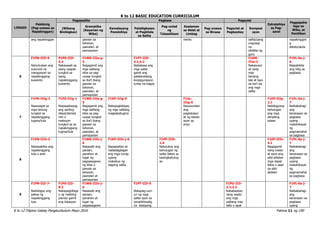 K to 12 BASIC EDUCATION CURRICULUM
K to 12 Filipino Gabay Pangkurikulum Mayo 2016 Pahina 11 ng 190
LINGGO
Pakikinig
(Pag-unawa sa
Napakinggan)
Pagsasalita Pagbasa Pagsulat
Estratehiya
sa Pag-
aaral
Pagpapaha
laga sa
Wika, at
Panitikan
(Wikang
Binibigkas)
Gramatika
(Kayarian ng
Wika)
Kamalayang
Ponolohiya
Palabigkasan
at Pagkilala
sa Salita
Pag-unlad
ng
Talasalitaan
Kaalaman
sa Aklat at
Limbag
Pag-unawa
sa Binasa
Pagsulat at
Pagbaybay
Komposi
syon
ang napakinggan gawain sa
tahanan,
paaralan, at
pamayanan
wento salita/pang
ungusap
na
ididikta ng
guro
napakinggan
g
teksto/akda
6
F1PN-IIIf-9
Nahuhulaan ang
susunod na
mangyayari sa
napakinggang
kuwento
P1PS-IIIf-
5.2
Nakasasali sa
isang usapan
tungkol sa
isang
napakinggang
kuwento
F1WG-IIIe-g-
5
Nagagamit ang
mga salitang
kilos sa pag-
uusap tungkol
sa iba’t ibang
gawain sa
tahanan,
paaralan, at
pamayanan
F1PT-IIIf-
4.1;4.2
Nababasa ang
mga salita
gamit ang
palatandaang
konpigurasyon
tunay na bagay
F1KM-
IIIe-2
Nakasusul
at nang
may
tamang
laki at layo
sa isa't isa
ang mga
salita
F1PL-0a-j-
6
Naipakikita
ang hilig sa
pagbasa
7
F1PN-IIIg-3
Nasasagot sa
mga tanong
tungkol sa
napakinggang
tugma/tula
F1PS-IIIg-1
Naipapahayag
ang sariling
ideya/damda
min o
reaksyon
tungkol sa sa
napakinggang
tugma/tula
F1WG-IIIe-g-
5
Nagagamit ang
mga salitang
kilos sa pag-
uusap tungkol
sa iba’t ibang
gawain sa
tahanan,
paaralan, at
pamayanan
F1KP-IIIg-9
Nakapagbibigay
ng mga salitang
magkakatugma
F1AL-
IIIg-6
Nasusundan
ang
pagkakasul
at ng teksto
ayon sa
anyo
F1EP-IIIg-
2.1
Nabibigyang-
kahulugan
ang mga
simpleng
talaan
F1PL-0a-j-
7
Naibabahagi
ang
karanasan sa
pagbasa
upang
makahikayat
ng
pagmamahal
sa pagbasa
8
F1PN-IIIh-5
Naisasakilos ang
napakinggang
tula o awit
F1WG-IIIh-j-
6
Nasasabi ang
paraan,
panahon at
lugar ng
pagsasagawa
ng kilos o
gawain sa
tahanan,
paaralan at
pamayanan
F1KP-IIIh-j-6
Napapalitan at
nadadagdagan
ang mga tunog
upang
makabuo ng
bagong salita
F1PP-IIIh-
1.4
Natutukoy ang
kahulugan ng
salita batay sa
kasingkahulug
an
F1EP-IIIh-
4.1
Nagagamit
nang wasto
at ayos ang
silid-aklatan
mga dapat
ikilos o iasal
sa silid-
aklatan
F1PL-0a-j-
7
Naibabahagi
ang
karanasan sa
pagbasa
upang
makahikayat
ng
pagmamahal
sa pagbasa
9
F1PN-IIIi-7-
Naibibigay ang
paksa ng
napakinggang
tula
F1PS-IIIi-
8.2
Nakapagbibiga
y ng maikling
panuto gamit
ang lokasyon
F1WG-IIIh-j-
6
Nasasabi ang
paraan,
panahon at
lugar ng
pagsasagawa
F1PT-IIIi-5
Nakapag-uuri-
uri ng mga
salita ayon sa
ipinahihiwatig
na kaisipang
F1PU-IIIi-
2.1;2.3
Nababaybay
nang wasto
ang mga
salitang may
tatlo o apat
F1PL-0a-j-
7
Naibabahagi
ang
karanasan sa
pagbasa
upang
 