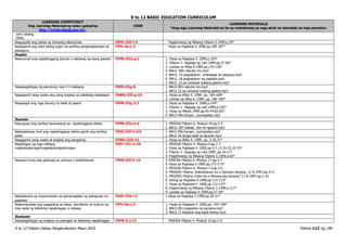 K to 12 BASIC EDUCATION CURRICULUM
K to 12 Filipino Gabay Pangkurikulum Mayo 2016 Pahina 113 ng 190
LEARNING COMPETENCY
Ang Learning Materials ay naka-upload sa
http://lrmds.deped.gov.ph/.
CODE
LEARNING MATERIALS
*Ang mga Learning Materials na ito ay mahahanap sa mga aklat na ipinadala sa mga paaralan.
-card catalog
-OPAC
Naiguguhit ang paksa ng binasang teksto/tula F5PU-IIIf-i-3 Pagdiriwang ng Wikang Filipino 5.1999.p.70*
Nagagamit ang wika bilang tugon sa sariling pangangailangan at
sitwasyon
F5PL-0a-j-2 Hiyas sa Pagbasa 4. 2000.pp.185-187*
Ikapito
Nasusunod ang napakinggang panuto o hakbang ng isang gawain F5PN-IIId-g-1 1. Hiyas sa Pagbasa 4. 2000.p.163*
2. Filipino 3. Sagisag ng Lahi.1999.pp.57-66*
3. Landas sa Wika 6.1999.pp.125-130*
4. BALS .005.nakuha mo.mp3
5. BALS. 15.pagpaplano…mahalaga sa negosyo.mp3
6. BALS .18.pagpaplano ng pagkain.mp3
7. BALS .22.sa compost walang gastos.mp3
Nakapagbibigay ng panutong may 4-5 hakbang F5PS-IIIg-8 1. BALS 005.nakuha mo.mp3
2. BALS 22.sa compost walang gastos.mp3
Nagagamit nang wasto ang pang-angkop sa pakikipag talastasan F5WG-IIIf-g-10 1. Hiyas sa Wika 5. 1999. pp. 164-169*
2. Landas sa Wika 6. 1999. pp. 186-190*
Nasasagot ang mga tanong na bakit at paano F5PB-IIIg-3.2 1. Hiyas sa Pagbasa 4. 2000.p.154*
2. Filipino 3. Sagisag ng Lahi.1999.p.192*
3. Hiyas sa Wika5.1999.pp.43-44;82-83*
4. BALS 006.hangin…pumapatay.mp3
Ikawalo
Naiuugnay ang sariling karanasang sa napakinggang teksto F5PN-IIIa-h-4 1. MISOSA Filipino 6. Modyul 18.pp.2-5
2. BALS .007.babae…iba na ngayon.mp3
Naisasalaysay muli ang napakinggang teksto gamit ang sariling
salita
F5PS-IIIf-h-6.6 1. BALS 006.hangin…pumapatay.mp3
2. BALS 20.droga salot sa lipunan.mp3
Nagagamit nang wasto at angkop ang pangatnig F5WG-IIIh-11 1. Hiyas sa Wika 5. 1999. pp. 3-10,31*
Nagbibigay ng mga salitang
magkakasalungat/magkakasingkahulugan
F5PT-IIIc-h-10 1. MISOSA Filipino 4. Modyul 9.pp.1-7
2. Hiyas sa Pagbasa 4. 2000.pp.5-7,13,24-25,32-33*
3. Filipino 3. Sagisag ng Lahi.1999. pp.16-17*
4. Pagdiriwang ng Wikang Filipino 5.1999.p.63*
Nasusuri kung ang pahayag ay opinyon o katotohanan F5PB-IIIf-h-19 3. MISOSA Filipino 4. Modyul 17.pp.5-7
4. Hiyas sa Pagbasa 5.1999.pp.172-173*
3. MISOSA Filipino 6. Modyul 13.pp.3-6
4. PRODED Filipino. Katotohanan ba o Opinyon lamang. 11-A.1997.pp.4-11
5. PRODED Filipino.Totoo ba o likhang-isip lamang? 11-B.1997.pp.1-25
6. Sining sa Pagbasa 4.1998.pp.114-115*
7. Hiyas sa Pagbasa 4. 2000.pp.122-123*
8. Pagdiriwang ng Wikang Filipino 5.1999.p.117*
9. Landas sa Pagbasa 6.1999.pp.27-28*
Nakakakuha ng impormasyon sa pamamagitan ng pahapyaw na
pagbasa
F5EP-IIIh-11 1.Hiyas sa Pagbasa 5.1999.pp.50-51*
Naipamamalas ang paggalang sa ideya, damdamin at kultura ng
may akda ng tekstong napakinggan o nabasa
F5PL-0a-j-3 1. Hiyas sa Pagbasa 4. 2000.pp. 145-148*
2. BALS 001.magastos na pamana.mp3
3. BALS 17.kilalanin ang kapit-bahay.mp3
Ikasiyam
Nakapagbibigay ng angkop na pamagat sa tekstong napakinggan F5PN-Ii-j-17 MISOSA Filipino 4. Modyul 10.pp.1-6
 