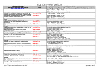 K to 12 BASIC EDUCATION CURRICULUM
K to 12 Filipino Gabay Pangkurikulum Mayo 2016 Pahina 115 ng 190
LEARNING COMPETENCY
Ang Learning Materials ay naka-upload sa
http://lrmds.deped.gov.ph/.
CODE
LEARNING MATERIALS
*Ang mga Learning Materials na ito ay mahahanap sa mga aklat na ipinadala sa mga paaralan.
3. Hiyas sa Pagbasa 4. 2000.pp.122,123*
4. Pagdiriwang ng Wikang Filipino 5.1999.p.117*
5. BALS .003.kuro-kuro at opinyon mula sa dyaryo.mp3
Naibibigay ang kahulugan ng salita pamilyar at di-pamilyar na
mga salita sa pamamagitan ng pag-uugnay sa sariling karanasan
F5PT-IVa-b-1.12 Hiyas sa Pagbasa 4. 2000.pp. 147-148*
Naipamamalas ang paggalang sa ideya, damdamin at kultura ng
may akda ng tekstong napakinggan o nabasa
F5PL-0a-j-3 1. Hiyas sa Pagbasa 4. 2000.pp. 145-148*
2. BALS 001.magastos na pamana.mp3
3. BALS 17.kilalanin ang kapit-bahay.mp3
Ikatlo
Napapangkat ang mga salitang magkakaugnay F5PT-IVc-j-6
Nasasagot ang mga tanong sa binasang tekstong pang-
impormasyon
F5PB-IVc-d-3.2 1. MISOSA Filipino 6. Modyul 16.pp.5-9
2. BALS 16.tayo na sa pulong.mp3
Naipagmamalaki ang sariling wika sa pamamagitan ng paggamit
nito
F5PL-0a-j-1 Hiyas sa Pagbasa 4. 2000.pp. 185-187*
Ikaapat
Nakagagawa ngdayagram ng ugnayang sanhi at bunga mula sa
tekstong napakinggan
F5PN-IVa-d-22 1. MISOSA Filipino 5. Pangyayari at epekto nito.pp.1-14
2. MISOSA Filipino 4. Modyul 14.p.5
Nakapagbibigay ng panuto gamit ang pangunahin at
pangalawang direksyon
F5PS-IIId-8.8 1. Landas sa Wika 6.1999.pp.125-130*
2. BALS .005.nakuha mo.mp3
Naibibigay ang kahulugan ng salitang pamilyar at di-pamilyar sa
pamamagitan ng paglalarawan
F5PT-IVd-f-1.13 1. Hiyas sa Pagbasa 4. 2000.pp. 147-148*
2. Pag-unlad sa Wika 3. 1989,1991,1994 & 1996.pp.67,68*
Nasasagot ang mga tanong sa binasang paliwanag F5PB-IVc-d-3.2 1. MISOSA Filipino 6. Modyul 16.pp.5-9
2. BALS 16.tayo na sa pulong.mp3
Nagagamit nang wasto ang card catalog F5EP-IVd-9.1 1. Landas sa Pagbasa 6.1996.pp.90-92*
2. Kayumanggi. Pagbasa 5.2000.pp.108-109*
3. Pagdiriwang ng Wikang Filipino 5.1999.pp.188-194*
Ikalima
Naibibigay ang paksa ng napakinggang kuwento/usapan F5PN-IVe-i-17 1. MISOSA Filipino 5. Ang Pangunahing Diwa.pp.4-12
2. Hiyas sa Pagbasa 4.2000.pp.33-36*
Nakapagbibigay ng maaaring solusyon sa isang naobserbahang
suliranin
F5PS-IVe-9 MISOSA Filipino 6. Modyul 8.pp.5,6
Nabibigyang-kahulugan ang matalinghagang salita F5PT-IVe-h-4.4 1. MISOSA Filipino 5. Kahulugan ng matatalinghagang salita.pp.1-10
2. Landas sa Pagbasa 6.1996.p.141*
3. MISOSA Filipino 4. Modyul.pp.1-7
4.Hiyas sa Pagbasa 4.2000.pp.89-90*
Nakasusunod sa nakasulat na panuto F5PB-IVe-2 1. Landas sa Wika 6.1999.pp.120-130*
2. Hiyas sa Pagbasa 4. 2000.p.163*
3. Filipino 3. Sagisag ng Lahi.1999.pp.57-66*
Nagagamit nang wasto ang call number ng aklat F5EP-IVe-9.4
Nakasusulat ng iba’t ibang bahagi ng pahayagan F5PU-IVe-h-2.11 1. MISOSA Filipino 5. Mga Bahagi ng Pahayagan.pp.1-14
2. PRODED.Filipino. Ang Bahagi ng Pahayagan.14-A.1997.pp. 2-5,10-13,16
Ikaanim
Nagagamit ang iba’t ibang uri ng pangungusap sa pagsali sa
isang usapan (chat)
F5WG-IVf-j-13.6 Hiyas saWika 5. 1999. pp.15-20*
Nasasagot ang mga tanong na bakit at paano F5PB-IVf-3.2 1. Hiyas sa Pagbasa 4. 2000.p.154*
2. Filipino 3. Sagisag ng Lahi.1999.p.192*
3. Hiyas sa Wika5.1999.pp.43,44;82,83*
 