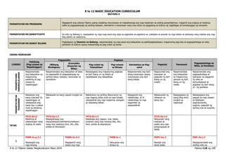 K to 12 BASIC EDUCATION CURRICULUM
K to 12 Filipino Gabay Pangkurikulum Mayo 2016 Pahina 118 ng 190
BAITANG 6
PAMANTAYAN NG PROGRAMA
Nagagamit ang wikang Filipino upang madaling maunawaan at maipaliwanag ang mga kaalaman sa araling pangnilalaman, magamit ang angkop at wastong
salita sa pagpapahayag ng sariling kaisipan, damdamin o karanasan nang may lubos na paggalang sa kultura ng nagbibigay at tumatanggap ng mensahe.
PAMANTAYAN NG BAWATYUGTO Sa dulo ng Baitang 6, naipapakita ng mga mag-aaral ang sigla sa pagtuklas at pagdama sa pabigkas at pasulat na mga teksto at ipahayag nang mabisa ang mga
ibig sabihin at nadarama.
PAMANTAYAN NG BAWAT BILANG
Pagkatapos ng Ikaanim na Baitang, naipamamalas ng mag-aaral ang kakayahan sa pakikipagtalastasan, mapanuring pag-iisip at pagpapahalaga sa wika,
panitikan at kultura upang makaambag sa pag-unlad ng bansa.
UNANG MARKAHAN
LINGGO
Pakikinig
(Pag-unawa sa
Napakinggan)
Pagsasalita Pagbasa
Pagsulat Panonood
Pagpapahalaga sa
Wika, at Panitikan
(Wikang
Binibigkas)
Gramatika
(Kayarian ng
Wika)
Pag-unlad ng
Talasalitaan
Pag-unawa
sa Binasa
Estratehiya sa Pag-
aaral
PAMANTAYANG
PANGNILALAMAN
Naipamamalas
ang kakayahan sa
mapanuring
pakikinig at pag-
unawa sa
napakinggan
Naipamamalas ang kakayahan at tatas
sa pagsasalita at pagpapahayag ng
sariling ideya, kaisipan, karanasan at
damdamin
Naisasagawa ang mapanuring pagbasa
sa iba’t ibang uri ng teksto at
napalalawak ang talasalitaan
Naipamamalas ang iba’t
ibang kasanayan upang
maunawaan ang iba’t
ibang teksto
Napauunlad ang
ksanayan sa
pagsulat ng iba’t
ibang uri ng
sulatin
Naipamamalas
ang kakayahan
sa mapanuring
panood ng iba’t
ibang uri ng
media
Naipamamalas ang
pagpapahalaga at
ksanayan sa paggamit
ng wika sa
komunikasyob at
pagbasa ng iba’t ibang
uri ng panitikan
PAMANTAYAN
SA
PAGGANAP
Nasasaulo ang
isang tula/awit na
napakinggan at
naisasadula ang
isang isyu o paksa
mula sa tekstong
napakinggan
Nakasasali sa isang usapan tungkol sa
isyu
Nakabubuo ng sariling diksyunaryo ng
mga bagong salita mula sa mga binasa;
naisasadula ang mga maaaring mangyari
sa nabasang teksto
Nagagamit ang
nakalimbag at di-
nakalimbag na mga
kagamitan sa
pagsasaliksik
Nakasusulat ng
rekasyon sa
isang isyu
Nakagagawa ng
isang blog entry
tungkol sa
napanood
Naisasagawa ang
pagsali sa mga usapan
at talakayan,
pagkukuwento,
pagtula, pagsulat ng
sariling tula at kuwento
TATAS
F6TA-0a-j1
Nakikinig at
nakatutugon nang
angkop at wasto
F6TA-0a-j-2
Naipapahayag ang
ideya/kaisipan/damdamin/reaksyon
nang may wastong tono, diin, bilis,
antala at intonasyon
F6TA-0a-j-3
Nababasa ang usapan, tula, talata,
kuwento nang may tamang bilis, diin,
tono, antala at ekspresyon
F6TA-0a-j-4
Naisusulat nang
malinaw at
wasto ang mga
pangungusap at
talata
1
F6PN-Ia-g-3.1
Nasasagot ang
mga tanong
F6WG-Ia-d-2
Nagagamit nang
wasto ang mga
F6PB-Ia-1
Naiuugnay ang
binasa sa
F6PU-Iac.2
Nasisipi ang
isang talata
F6PL-0a-j-1
Naipagmamalaki ang
sariling wika sa
 