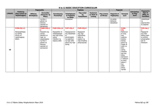 K to 12 BASIC EDUCATION CURRICULUM
K to 12 Filipino Gabay Pangkurikulum Mayo 2016 Pahina 12 ng 190
LINGGO
Pakikinig
(Pag-unawa sa
Napakinggan)
Pagsasalita Pagbasa Pagsulat
Estratehiya
sa Pag-
aaral
Pagpapaha
laga sa
Wika, at
Panitikan
(Wikang
Binibigkas)
Gramatika
(Kayarian ng
Wika)
Kamalayang
Ponolohiya
Palabigkasan
at Pagkilala
sa Salita
Pag-unlad
ng
Talasalitaan
Kaalaman
sa Aklat at
Limbag
Pag-unawa
sa Binasa
Pagsulat at
Pagbaybay
Komposi
syon
ng kilos o
gawain sa
tahanan,
paaralan at
pamayanan
konseptwal na pantig
batayang
talasalitaan
makahikayat
ng
pagmamahal
sa pagbasa
10
F1PN-IIIj-12
Nakapagbibigay
ng sariling
hinuha sa
napakinggang
teksto.
F1WG-IIIh-j-
6
Nasasabi ang
paraan,
panahon at
lugar ng
pagsasagawa
ng kilos o
gawain sa
tahanan,
paaralan at
pamayanan
F1KP-IIIh-j-6
Napapalitan at
nadadagdagan
ang mga tunog
upang
makabuo ng
bagong salita
F1PT-IIIj-3
Napagyayaman
ang talasalitaan
sa
pamamagitan
ng pagbubuo
ng mga salita
gamit ang mga
pantig
F1PP-IIIj-9
Nagagamit
ang mga
natutuhang
salita sa
pagbuo ng
mga simpleng
pangungusap.
F1KM-
IIIj
Nakasusul
at nang
may
wastong
baybay,
bantas,
gamit ng
malaki at
maliit na
letra
upang
maipaha
yag ang
ideya,
damdamin
o reaksyon
sa isang
paksa o
isyu
salita
pangu
ngusap
F1PL-0a-j-
2
Nagagamit
ang wika
bilang tugon
sa sariling
pangangailan
gan at
sitwasyon
 