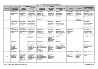 K to 12 BASIC EDUCATION CURRICULUM
K to 12 Filipino Gabay Pangkurikulum Mayo 2016 Pahina 120 ng 190
LINGGO
Pakikinig
(Pag-unawa sa
Napakinggan)
Pagsasalita Pagbasa
Pagsulat Panonood
Pagpapahalaga sa
Wika, at Panitikan
(Wikang
Binibigkas)
Gramatika
(Kayarian ng
Wika)
Pag-unlad ng
Talasalitaan
Pag-unawa
sa Binasa
Estratehiya sa Pag-
aaral
6
F6PN-Ifh-1.1
Nakasusunod sa
panuto
F6PS-If-6.1
Naisasalaysay
muli ang
napakinggang
teksto
F6WG-Ie-g-3
Nagagamit ang
iba’t ibang uri ng
panghalip sa iba’t
ibang sitwasyon
F6PT-If-1.16
Naibibigay ang
kahulugan ng
pamilyar at di kilalang
salita sa pamamagitan
ng pag-uugnay sa
ibang aralin
F6PB-If-3.2.1
Nasasagot ang
mga tanong na
bakit at paano
sa kuwento
F6EP-Ib-d-6
Nagagamit ang
pangkalahatang
sanggunian sa
pagsasaliksik
F6PU-If-2.1
Nakasusulat ng
talatang
nagpapaliwanag
F6PD-If—10
Nasusuri ang
mga kaisipan at
pagpapa
halagang
nakapaloob sa
napanood na
maikling pelikula
F6PL-0a-j-2
Nagagamit ang wika
bilang tugon sa sariling
pangangailangan at
sitwasyon
7
F6PN-Ia-g-3.1
Nasasagot ang
mga tanong
tungkol sa
napakinggang
usapan
F6PS-Ig-9
Nakapagbibigay
ng sariling
solusyon sa
isang suliraning
naobserbahan
F6WG-Ie-g-3
Nagagamit ang
iba’t ibang uri ng
panghalip sa iba’t
ibang sitwasyon
F6PB-Ig-8
Nakapagbibigay
ng angkop na
pamagat sa
binasang talata
F6EP-Ig-9.4
Nagagamit ang Call
number sa pagpili ng
aklat na nais basahin
F6PL-0a-j-6
nababago ang dating
kaalaman base sa
bagong ideyang
nakapaloob sa teksto
8
F6PN-If-h-1.1
Nakasusunod sa
panuto
F6PS-Ih-3.1
Naibabahagi ang
isang
pangyayaring
nasaksihan
F6WG-Ih-j-12
Nagagamit ang
pangngalan at
panghalip sa
pakikipag-usap sa
iba’t ibang
sitwasyon
F6PT-Ih-1.17
Naibibigay ang
kahulugan ng
pamilyar at di kilalang
salita sa pamamagitan
ng
kayarian nito
F6PB-Ih-5
Naisasalaysay
nang may
wastong
pagkakasunod-
sunod ang mga
pangyayari sa
nabasang
tekstong pang-
impormasyon
F6EP-Ih-9.1
Nagagamit ang card
catalog sa pagtukoy ng
aklat na gagamitin sa
pagsasaliksik tungkol sa
isang paksa
F6PU-Ih-2.1
Nakasusulat ng
talatang
nagsasalaysay
F6PL-0a-j-3
Naipamamalas ang
paggalang sa ideya,
damdamin at kultura ng
may akda ng tekstong
napakinggan o nabasa
9
F6PN-Ii-19
Nabibigyang
kahulugan ang
pahayag ng
tauhan sa
napakinggang
usapan
F6WG-Ih-j-12
Nagagamit ang
pangngalan at
panghalip sa
pakikipag-usap sa
iba’t ibang
sitwasyon
F6PT-Ii-1.14
Naibibigay ang
kahulugan ng
pamilyar at di kilalang
salita sa pamamagitan
ng
gamit sa
pangungusap
F6PB-Ii-14
Nagagamit ang
dating
kaalaman sa
pagbibigay ng
wakas ng
napakinggang
teksto
F6EP-Ii-9.2
Nagagamit ang OPAC sa
pagtukoy ng aklat o
babasahin na gagamitin
sa pagsasaliksik tungkol
sa isang paksa
F6PL-0a-j-2
Nagagamit ang wika
bilang tugon sa sariling
pangangailangan at
sitwasyon
10
F6PN-Ij-28
Nabibigyang
kahulugan ang
sawikain na
napakinggan
F6PS-Ij-1
Naipapahayag
ang sariling
opinyon o
reaskyon sa
isang
napakinggang
balita isyu o
usapan
F6WG-Ih-j-12
Nagagamit ang
pangngalan at
panghalip sa
pakikipag-usap sa
iba’t ibang
sitwasyon
F6PT-Ij-1.10
Naibibigay ang
kahulugan ng
pamilyar at di kilalang
salita sa pamamagitan
ng pormal na
depinisyon
F6PB-Ij-15
Nagbabago ang
dating
kaalaman batay
sa natuklasan
sa teksto
F6PU-Ij-2.3
Nakasusulat ng
liham
pangkaibigan
F6PD-Ij-20
Nasasagot ang
mga tanong
tungkol sa
pinanood
F6PL-0a-j-7
Naipakikita ang hilig sa
pagbasa
 