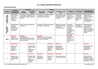 K to 12 BASIC EDUCATION CURRICULUM
K to 12 Filipino Gabay Pangkurikulum Mayo 2016 Pahina 121 ng 190
IKALAWANG MARKAHAN
LINGGO
Pakikinig
(Pag-unawa sa
Napakinggan)
Pagsasalita Pagbasa
Pagsulat Panonood
Pagpapahalaga sa
Wika, at Panitikan
(Wikang
Binibigkas)
Gramatika
(Kayarian ng
Wika)
Pag-unlad ng
Talasalitaan
Pag-unawa sa
Binasa
Estratehiya sa Pag-
aaral
PAMANTAYANG
PANGNILALAMAN
Naipamamalas
ang kakayahan sa
mapanuring
pakikinig at pag-
unawa sa
napakinggan
Naipamamalas ang kakayahan at tatas
sa pagsasalita sa pagpapahayag ng
sariling ideya, kaisipan, karanasan at
damdamin
Naisasagawa ang mapanuring pagbasa
sa iba’t ibang uri ng teksto at
napapalawak ang talasalitaan
Naipamamalas ang iba’t
ibang kasanayan upang
maunawaan ang iba’t
ibang teksto
Napauunlad ang
ksanayan sa
pagsulat ng iba’t
ibang uri ng
sulatin
Naipamamalas
ang kakayahan
sa mapanuring
panood ng iba’t
ibang uri ng
media
Naipamamalas ang
pagpapahalaga at
ksanayan sa paggamit
ng wika sa
komunikasyob at
pagbasa ng iba’t ibang
uri ng panitikan
PAMANTAYAN
SA
PAGGANAP
Nakapagsasagawa
ng isahang
pagsasadula
tungkol sa isang
isyu o paksang
napakinggan
Naiuulat ang isang isyu o paksang
napakinggan
Nakagagawa ng character profile batay
sa kuwento o tekstong binasa
Nakagagawa ng graph o
dayagram upang ipakita
ang nakalap na
impormasyon o datos
Nakasusulat
upang ipahayag
ang isang
kakaibang
karanasan at
makagagawa ng
isang poster o
patalastas
tungkol sa isang
isyu o paksa
Naisasakilos ang
isang paksa o
isyung napanood
Napapahalagan ang
wika at panitikan sa
pamamagitan ng
pagsali sa usapan at
talakayan, paghiram sa
aklatan, pagkukuwento,
pagsulat ng tula at
kuwento
TATAS
F6TA-00-1
Nakikinig at
nakatutugon nang
angkop at wasto
F6TA-00-2
Naipapahayag ang
ideya/kaisipan/damdamin/reaksyon
nang may wastong tono, diin, bilis,
antala at intonasyon
F6TA-00-3
Nababasa ang usapan, tula, talata,
kuwento nang may tamang bilis, diin,
tono, antala at ekspresyon
F6TA-00-4
Naisusulat nang
malinaw at
wasto ang mga
pangungusap at
talata
1
F6PN-IIa-g-3.1
Nasasagot ang
mga tanong
tungkol sa
napakinggang
kuwento
F60L-IIa-e-4
Nagagamit nang
wasto ang pang-
uri sa
paglalarawan sa
iba’t ibang
sitwasyon
F6RC-IIa-4
Nailalarawan
ang tauhan at
tagpuan sa
binasang
kuwento
F6SS-IIa-6
Nagagamit ang
pangkalahatang
sanggunian ayon sa
pangangailangan
F4A-0a-j-1
Naipagmamalaki ang
sariling wika sa
pamamagitan ng
paggamit nito
2
F6PN-IIb-4
Naiuugnay ang
sariling karanasan
sa napakinggang
teksto
F0L-IIa-e-4
Nagagamit nang
wasto ang pang-
uri sa
paglalarawan sa
iba’t ibang
sitwasyon
F6V-IIb-4.2
Nabibigyang
kahulugan ang
salitang hiram
F6RC-IIb-10
Nasasabi ang
paksa sa
binasang
sanaysay
F6SS -IIb-10
Nakapagtatala ng datos
mula sa binasang teksto
F4A-00-3
Naipamamalas ang
paggalang sa ideya,
damdamin at kultura ng
may akda ng tekstong
napakinggan o nabasa
 