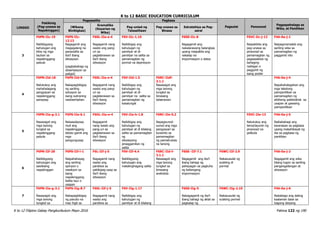 K to 12 BASIC EDUCATION CURRICULUM
K to 12 Filipino Gabay Pangkurikulum Mayo 2016 Pahina 122 ng 190
LINGGO
Pakikinig
(Pag-unawa sa
Napakinggan)
Pagsasalita Pagbasa
Pagsulat Panonood
Pagpapahalaga sa
Wika, at Panitikan
(Wikang
Binibigkas)
Gramatika
(Kayarian ng
Wika)
Pag-unlad ng
Talasalitaan
Pag-unawa sa
Binasa
Estratehiya sa Pag-
aaral
3
F6PN-IIc-19
Nabibigyang
kahulugan ang
kilos ng mga
tauhan sa
napakinggang
pabula
F6PS-IIc-
12.13
Nagagamit ang
magagalang na
pananalita sa
iba’t ibang
sitwayson
(pagbabahagi ng
obserbasyon sa
paligid)
F60L-IIa-e-4
Nagagamit nang
wasto ang pang-
uri sa
paglalarawan sa
iba’t ibang
sitwasyon
F6V-IIc-1.10
Naibibigay ang
kahulugan ng
pamilyar at di-
pamilyar na salita sa
pamamagitan ng
pormal na depinisyon
F6SS-IIc-8
Nagagamit ang
nakalarawang balangkas
upang maipakita ang
nakalap na
impormasyon o datos
F6VC-Iic-j-12
Naipakikita ang
pag-unawa sa
pinanood sa
pamamagitan ng
pagsasakilos ng
bahaging
naibigan o
pagguhit ng
isang poster
F4A-0a-j-1
Naipagmamalaki ang
sariling wika sa
pamamagitan ng
paggamit nito
4
F6PN-IId-18
Natutukoy ang
mahahalagang
pangyayari sa
napakinggang
sanaysay
F6PS-IId-9
Nakapagbibigay
ng sariling
solusyon sa
isang suliraning
naobserbahan
F60L-IIa-e-4
Nagagamit nang
wasto ang pang-
uri sa
paglalarawan sa
iba’t ibang
sitwasyon
F6V-IId-1.5
Naibibigay ang
kahulugan ng
pamilyar at di-
pamilyar na salita sa
pamamagitan ng
kasalungat
F6RC-IIdf-
3.1.1
Nasasagot ang
mga tanong
tungkol sa
binasang
talaarawan
F4A-0a-j-4
Napahahalagahan ang
mga tekstong
pampanitikan sa
pamamagitan ng
aktibong pakikilahok sa
usapan at gawaing
pampanitikan
5
F6PN-IIa-g-3.1
Nasasagot ang
mga tanong
tungkol sa
napakinggang
pabula
F6PS-IIe-6.1
Naisasalaysay
muli ang
napakinggang
teksto gamit ang
mga
pangungusap
F6OL-IIa-e-4
Nagagamit
nang wasto ang
pang-uri sa
paglalarawan sa
iba’t ibang
sitwasyon
F6V-IIe-h-1.8
Naibibigay ang
kahulugan ng
pamilyar at di kilalang
salita sa pamamagitan
ng
sitwasyong
pinaggamitan ng
salita
F6RC-IIe-5.2
Napagsunod-
sunod ang mga
pangyayari sa
kuwento sa
pamamagitan
ng pamatnubay
na tanong
F6VC-IIe-13
Natutukoy ang
tema/layunin ng
pinanood na
pelikula
F4A-0a-j-5
Naibabahagi ang
karanasan sa pagbasa
upang makahikayat ng
iba sa pagbasa ng
panitikan
6
F6PN-IIf-28
Nabibigyang
kahulugan ang
sawikaing
napakinggan
F6PS-IIf-i-1
Naipahahayag
ang sariling
opinyon o
reaskyon sa
isang
napakinggang
balita isyu o
usapan
F6L-IIf-j-5
Nagagamit nang
wasto ang
pandiwa sa
pakikipag-usap sa
iba’t ibang
sitwayson
F6V-IIf-4.4
Nabibigyang
kahulugan ang
matalinghagang salita
F6RC-IId-f-
3.1.1
Nasasagot ang
mga tanong
tungkol sa
binasang
anekdota
F6SS -IIf-7.1
Nagagamit ang iba’t
ibang bahagi ng
pahayagan sa pagkuha
ng kailangang
impormasyon
F6WC-IIf-2.9
Nakasusulat ng
sulating di
pormal
F4A-0a-j-2
Nagagamit ang wika
bilang tugon sa sariling
pangangailangan at
sitwasyon
7
F6PN-IIa-g-3.1
Nasasagot ang
mga tanong
tungkol sa
F6PS-IIg-8.7
Nakapagbibigay
ng panuto na
may higit sa
F60L-IIf-j-5
Nagagamit nang
wasto ang
pandiwa sa
F6V-IIg-1.17
Naibibigay ang
kahulugan ng
pamilyar at di kilalang
F6SS-IIg-5
Nakagagamit ng iba’t
ibang bahagi ng aklat sa
pagkalap ng
F6WC-IIg-2.10
Nakasusulat ng
sulating pormal
F4A-0a-j-6
Nababago ang dating
kaalaman base sa
bagong ideyang
 