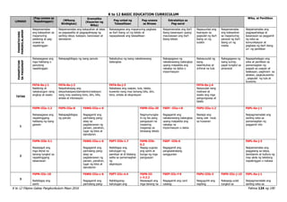 K to 12 BASIC EDUCATION CURRICULUM
K to 12 Filipino Gabay Pangkurikulum Mayo 2016 Pahina 124 ng 190
LINGGO
(Pag-unawa sa
Napakinggan) (Wikang
Binibigkas)
Gramatika
(Kayarian ng
Wika)
Pag-unlad ng
Talasalitaan
Pag-unawa
sa Binasa
Estratehiya sa
Pag-aaral
Wika, at Panitikan
PAMANTAYANG
PANGNILALAMAN
Naipamamalas
ang kakayahan sa
mapanuring
pakikinig at pag-
unawa sa
napakinggan
Naipamamalas ang kakayahan at tatas
sa pagsasalita at pagpapahayag ng
sariling ideya, kaisipan, karanasan at
damdamin
Naisasagawa ang mapanuring pagbasa
sa iba’t ibang uri ng teksto at
napapalawak ang talasalitaan
Naipamamalas ang iba’t
ibang kasanayan upang
maunawaan ang iba’t
ibang teksto
Napauunlad ang
ksanayan sa
pagsulat ng iba’t
ibang uri ng
sulatin
Naipamamalas
ang kakayahan
sa mapanuring
panood ng iba’t
ibang uri ng
media
Naipamamalas ang
pagpapahalaga at
kasanayan sa paggamit
ng wika sa
komunikasyon at
pagbasa ng iba’t ibang
uri ng panitikan
PAMANTAYAN
SA
PAGGANAP
Naisasagawa ang
mga hakbang o
panutong
napakinggan
Nakapagbibigay ng isang panuto Nakabubuo ng isang nakalarawang
balangkas
Nakagagawa ng
nakalarawang balangkas
upang maipakita ang
nakalap na datos o
impormasyon
Nakasusulat ng
isang
talambuhay at
orihinal na tula
Nakagagawa ng
isang suring-
papel tungkol sa
pinanood
Napapahalagan ang
wika at panitikan sa
pamamagitan ng
pagsali sa usapan at
talakayan, paghiram sa
aklatan, pagkukuwento
, pagsulat ng tula at
kuwento
TATAS
F6TA-0a-j-1
Nakikinig at
nakatutugon nang
angkop at wasto
F6TA-0a-j-2
Naipahahayag ang
ideya/kaisipan/damdamin/reaksyon
nang may wastong tono, diin, bilis,
antala at intonasyon
F6TA-0a-j-3
Nababasa ang usapan, tula, talata,
kuwento nang may tamang bilis, diin,
tono, antala at ekspresyon
F6TA-0a-j-4
Naisusulat nang
malinaw at
wasto ang mga
pangungusap at
talata
1
F6PN-IIIa-1.2
Naisasagawa ang
napakinggang
hakbang ng isang
gawain
F6PS-IIIa-8
Nakapagbibigay
ng panuto
F6WG-IIIa-c-6
Nagagamit ang
pariralang pang-
abay sa
paglalarawan ng
paraan, panahon,
lugar ng kilos at
damdamin
F6PB-IIIa-20
Nagmumungka
hi ng iba pang
pangyayari na
maaaring
maganap sa
binasang teksto
F6EP –IIIa-i-8
Nagagamit ang
nakalarawang balangkas
upang maipakita ang
nakalap na
impormasyon o datos
F6PU-IIIa-1.2
Nasisipi ang
isang ulat mula
sa huwaran
F6PL-0a-j-1
Naipagmamalaki ang
sariling wika sa
pamamagitan ng
paggamit nito
2
F6PN-IIIb-3.1
Nasasagot ang
mga literal na
tanong tungkol sa
napakinggang
talaarawan
F6WG-IIIa-c-6
Nagagamit ang
pariralang pang-
abay sa
paglalarawan ng
paraan, panahon,
lugar ng kilos at
damdamin
F6PT-IIIb-1.7
Naibibigay ang
kahulugan ng
pamilyar at di kilalang
salita sa pamamagitan
ng
depinisyon
F6PB-IIIb-
6.2
Napag-uugnay
ang sanhi at
bunga ng mga
pangyayari
F6EP -IIIb-6
Nagagamit ang
pangkalahatang
sanggunian
F6PL-0a-j-3
Naipamamalas ang
paggalang sa ideya,
damdamin at kultura ng
may akda ng tekstong
napakinggan o nabasa
3
F6PN-IIIc-18
Naibibigay ang
sanhi
F6WG-IIIa-c-6
Nagagamit ang
pariralang pang-
F6PT-IIIc-4.4
Nabibigyang-
kahulugan ang
F6PB-III
c-3.2.2
Nasasagot ang
mga tanong na
F6EP-IIIc-f-9
Nagagamit ang card
catalog
F6PU-IIIb-3
Naiguguhit ang
napiling
F6PD-IIIc-j-15
Nakapag-uulat
tungkol sa
F6PL-0a-j-1
Naipagmamalaki ang
sariling wika sa
 