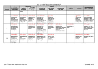K to 12 BASIC EDUCATION CURRICULUM
K to 12 Filipino Gabay Pangkurikulum Mayo 2016 Pahina 126 ng 190
LINGGO
Pakikinig
(Pag-unawa sa
Napakinggan)
Pagsasalita Pagbasa
Pagsulat Panonood
Pagpapahalaga sa
Wika, at Panitikan
(Wikang
Binibigkas)
Gramatika
(Kayarian ng
Wika)
Pag-unlad ng
Talasalitaan
Pag-unawa
sa Binasa
Estratehiya sa
Pag-aaral
usapan
8
F6PN-IIIh-8.4
Napagsusunod-
sunod na
kronolohikal ang
mga pangyayari
sa napakinggang
teksto
F6PS-IIIh-6.6
Naisasalaysay
muli ang
napakinggang
teksto gamit ang
sariling salita
F6WG-IIIh-11
Nagagamit nang
wasto ang
pangatnig sa
pakikipag
talastasan
F6PT-IIIh-1.10
Naibibigay ang
kahulugan ng
pamilyar at di –
pamilyar na salita sa
pamamagitan ng
pormal na depinisyon
F6PB-IIIh-
5.5
Napagsunod-
sunod ang mga
pangyayari sa
kuwento sa
pamamagitan
ng dugtungan
F6PD-IIIf-h-
16
Nasusuri ang
tauhan at
tagpuan sa
napanood na
maikling pelikula
F6PL-0a-j-3
Naipamamalas ang
paggalang sa ideya,
damdamin at kultura ng
may akda ng tekstong
napakinggan o nabasa
9
F6PN-IIIi-19
Nakapagbibigay
ng lagom o buod
ng tekstong
napakinggan
F6WG-IIIi-10
Nagagamit nang
wasto ang pang-
angkop
F6PT-IIIi-1.16
Naibibigay ang
kahulugan ng
pamilyar at di -
pamilyar na salita sa
pamamagitan ng pag-
uugnay sa ibang
asignatura
F6PB-IIIi-2
Nakasusunod
sa nakasulat na
panuto
F6EP–IIIa-i-8
Nagagamit ang
nakalarawang balangkas
upang maipakita ang
nakalap na
impormasyon o datos
F6PU-IIIi-2.3
Nakasusulat ng
liham
F6PL-0a-j-2
Nagagamit ang wika
bilang tugon sa sariling
pangangailangan at
sitwasyon
10
F6PN-IIIj-12
Nakapagbibigay
ng hinuha sa
kalalabasan ng
mga pangyayari
sa alamat na
napakinggan
F6PS-IIIj-3.1
Naibabahagi ang
isang
pangyayaring
nasaksihan
F6WG-IIIj-12
Nagagamit nang
wasto ang pang-
angkop at
pangatnig
F6PT-IIIj-15
Nakabubuo ng mga
bagong salita gamit
ang panlapi at
salitang-ugat
F6PB-IIIj-19
Nasusuri kung
ang pahayag ay
opinyon o
katotohanan
F6PD-IIIc-j-15
Nakapag-uulat
tungkol sa
pinanood
F6PL-0a-j-7
Naipakikita ang hilig sa
pagbasa
 