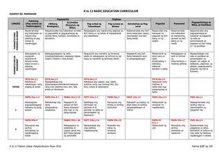 K to 12 BASIC EDUCATION CURRICULUM
K to 12 Filipino Gabay Pangkurikulum Mayo 2016 Pahina 127 ng 190
IKAAPAT NA MARKAHAN
LINGGO
Pakikinig
(Pag-unawa sa
Napakinggan)
Pagsasalita Pagbasa
Pagsulat Panonood
Pagpapahalaga sa
Wika, at Panitikan
(Wikang
Binibigkas)
Gramatika
(Kayarian ng
Wika)
Pag-unlad ng
Talasalitaan
Pag-unawa sa
Binasa
Estratehiya sa Pag-
aaral
PAMANTAYANG
PANGNILALAMAN
Naipamamalas
ang kakayahan sa
mapanuring
pakikinig at pag-
unawa sa
napakinggan
Naipamamalas ang kakayahan at tatas
sa pagsasalita at pagpapahayag ng
sariling ideya, kaisipan, karanasan at
damdamin
Naisasagawa ang mapanuring pagbasa sa
iba’t ibang uri ng teksto at napapalawak
ang talasalitaan
Naipamamalas ang iba’t
ibang kasanayan upang
maunawaan ang iba’t
ibang teksto
Napauunlad ang
ksanayan sa
pagsulat ng iba’t
ibang uri ng
sulatin
Naipamamalas
ang kakayahan
sa mapanuring
panood ng iba’t
ibang uri ng
media
Naipamamalas ang
pagpapahalaga at
ksanayan sa paggamit
ng wika sa
komunikasyob at
pagbasa ng iba’t ibang
uri ng panitikan
PAMANTAYAN
SA
PAGGANAP
Nakagagawa ng
dayagram,
dioarama at
likhang sining
batay sa isyu o
paksang
napakinggan
Nakapagsasagawa ng radio
broadcast/teleradyo, sabayang bigkas,
reader’s theatre o dula-dulaan
Naiguguhit ang mensahe ng binasang
teksto at nakagagawa ng orihinal na rap
batay sa mensahe ng binasang teksto
Nagagamit ang iba’t
ibang babasahin ayon
sa pangangailangan
Nakasusulat ng
iskrip para sa
radio
broadcasting o
teleradyo,
editoryal,
lathalain o balita
Nakagagawa ng
sarili at orihinal
na
dokumentaryo o
maikling pelikula
Napapahalagan ang
wika at panitikan sa
pamamagitan ng
pagsali sa usapan at
talakayan, paghiram sa
aklatan, pagkukuwento,
pasgulat ng tula at
kuwento
TATAS
F6TA-0a-j-1
Nakikinig at
nakatutugon nang
angkop at wasto
F6TA-0a-j-2
Naipapahayag ang
ideya/kaisipan/damdamin/reaksyon
nang may wastong tono, diin, bilis,
antala at intonasyon
F6TA-0a-j-3
Nababasa ang usapan, tula, talata,
kuwento nang may tamang bilis, diin,
tono, antala at ekspresyon
F6TA-0a-j-4
Naisusulat nang
malinaw at
wasto ang mga
pangungusap at
talata
1
F6PN-IVa-1.2
Naisasagawa
angnapakinggang
hakbang ng isang
gawain
F6PS-IVa-3.1
Naibabahagi ang
isang
pangyayaring
nasaksihan
F6WG-IVa-j-13
Nagagamit sa
usapan at iba’t
ibang sitwasyon
ang mga uri ng
pangungusap
F6PT-IVa-1.7
Naibibigay ang
kahulugan ng
pamilyar at di
pamilyar na salita sa
pamamagitan ng
depinisyon
F6PB-IVa-1
Naiuugnay ang
binasa sa sariling
karanasan
F6EP–IVa-12
Nakapipili ng angkop na
aklat batay sa sariling
pangangailangan at
interes
F6PU-IVa-2.1
Nakasusulat ng
sanaysay na
naglalarawan
F6PL-0a-j-1
Naipagmamalaki ang
sariling wika sa
pamamagitan ng
paggamit nito
2
F6PN-IVb-4
Naiuugnay ang
sariling
karanasang sa
napakinggang
teksto
F6WG-IVb-i-10
Nakagagawa ng
patalastas at
usapan gamit ang
iba’t ibang bahagi
ng pananalita
F6PT-IVb-j-14
Napapangkat ang
mga salitang
magkakaugnay
F6PB-IVb-10
Nasasabi ang
paksa ng
binasang
sanaysay
F6PU-IV
b-2.1
Nakasusulat ng
ulat
F6PD-IVb-17
Naiuugnay ang
sariling
karanasan sa
napanood
F6PL-0a-j-3
Naipamamalas ang
paggalang sa ideya,
damdamin at kultura ng
may akda ng tekstong
napakinggan o nabasa
 
