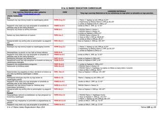 K to 12 BASIC EDUCATION CURRICULUM
K to 12 Filipino Gabay Pangkurikulum Mayo 2016 Pahina 130 ng 190
LEARNING COMPETENCY
Ang Learning Materials ay naka-upload sa
http://lrmds.deped.gov.ph/.
CODE
LEARNING MATERIALS
*Ang mga Learning Materials na ito ay mahahanap sa mga aklat na ipinadala sa mga paaralan.
UNANG MARKAHAN
Una
Nasasagot ang mga tanong tungkol sa napakinggang pabula F6PN-Ia-g-3.1 1. Filipino 3. Sagisag ng Lahi.1999.pp.16,36*
2. Pagdiriwang ng Wikang Filipino 5.1999.pp.38,120*
3. Landas sa Pagbasa 6.Paz M. 1999.p.12*
Nagagamit nang wasto ang mga pangngalan at panghalip sa
pakikipag-usap sa iba’t ibang sitwasyon
F6WG-Ia-d-2 Landas sa Wika 6. 1999. pp. 51-92*
Naiuugnay ang binasa sa sariling karanasan F6PB-Ia-1 1. MISOSA Filipino 6. Modyul 1
2. MISOSA Filipino 6. Modyul 18
3.Landas sa Pagbasa 6.1999.p.23*
Nasisipi ang Isang talatamula sa huwaran F6PU-Iac.2 1. MISOSA Filipino 6.Modyul 20
2. Hiyas sa Wika 5.1999.pp. 88,89,90*
3. Landas sa Wika 6.1999.pp. 28-31*
Naipagmamalaki ang sariling wika sa pamamagitan ng paggamit
nito
F6PL-0a-j-1 Hiyas sa Pagbasa 4. 2000.pp. 185-187*
Ikalawa
Nasasagot ang mga tanong tungkol sa napakinggang kuwento F6PN-Ia-g-3.1 1. Filipino 3. Sagisag ng Lahi.1999.pp.16,36*
2. Pagdiriwang ng Wikang Filipino 5.1999..pp.38,120*
3. Landas sa Pagbasa 6.1999.p.12*
Nakapagbibigay ng panuto na may higit sa limang hakbang F6PS-Ib-8
Nagagamit nang wasto ang mga pangngalan at panghalip sa
pakikipag-usap sa iba’t ibang sitwasyon
F6WG-Ia-d-2 Landas sa Wika 6. 1999. pp. 51-92*
Nabibigyang kahulugan ang salitang hiram F6PT-Ii-4.2 Landas sa Pagbasa 6.1996.p.66*
Napagsunod-sunod ang mga pangyayari sa kuwento sa tulong ng
nakalarawang balangkas
F6PB-Ib-5.4 Landas sa Pagbasa 6.1999. p.18*
Nagagamit ang pangkalahatang sanggunian F6EP-Ib-d-6 1. Landas sa Pagbasa 6. 1996.p.231*
Nakasusulat ng idiniktang talata F6PU-Ib-2.8 1. MISOSA Filipino 6.Modyul 20
2. MISOSA Filipino 5. Pagbibigay ng angkop na Wakas sa isang talata o kuwento
3. Hiyas sa Wika 5.1999.pp. 90,91*
Naipamamalas ang paggalang sa ideya, damdamin at kultura ng
may akda ng tekstong napakinggan o nabasa
F6PL- 0a-j-3 Hiyas sa Pagbasa 4. 2000.pp. 145-148*
Ikatlo
Nabibigyang kahulugan ang kilos ng mga tauhan sa
napakinggang pabula
F6PN-Ic-19 Filipino 3. Sagisag ng Lahi.1999.p.16*
Nagagamit nang wasto ang mga pangngalan at panghalip sa
pakikipag-usap sa iba’t ibang sitwasyon
F6WG-Ia-d-2 Landas sa Wika 6. 1999. pp. 51-92*
Nasasagot ang mga tanong tungkol sa tekstong pang-
impormasyon (procedure )
F6PB-Ic-e-3.1.2 MISOSA Filipino 6. Modyul 16
Naipagmamalaki ang sariling wika sa pamamagitan ng paggamit
nito
F6PL-0a-j-1 Hiyas sa Pagbasa 4. 2000.pp. 185-187*
Ikaapat
Nakapagbibigay nghinuha sa kalalabasan ng mga pangyayari sa
Kuwentong napakinggan
F6PN-Id-e-12 1. MISOSA Filipino 5. Pagbibigay hinuha
2. Hiyas sa Pagbasa 4. 2000.pp. 142,143*
3. Filipino 3. Sagisag ng Lahi.1999.pp.166-170*
Nagagamit ang magagalang na pananalita sa pagpapahayag ng
saloobin
F6PS-Id-12.22 Landas sa Wika 6. 1999. pp. 70-75*
Nagagamit nang wasto ang mga pangngalan at panghalip sa F6WG-Ia-d-2 Landas sa Wika 6. 1999. pp. 51-92*
 