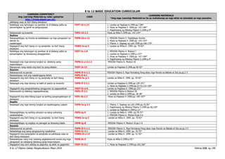 K to 12 BASIC EDUCATION CURRICULUM
K to 12 Filipino Gabay Pangkurikulum Mayo 2016 Pahina 131 ng 190
LEARNING COMPETENCY
Ang Learning Materials ay naka-upload sa
http://lrmds.deped.gov.ph/.
CODE
LEARNING MATERIALS
*Ang mga Learning Materials na ito ay mahahanap sa mga aklat na ipinadala sa mga paaralan.
pakikipag-usap sa iba’t ibang sitwasyon
Naibibigay ang kahulugan ng pamilyar at di kilalang salita sa
pamamagitan ng gamit sa pangungusap
F6PT-Id-1.14 1. Landas sa Pagbasa 6.1999.pp.7,89*
2. Hiyas sa Pagbasa 4. 2000.pp. 147,148*
3. Pagdiriwang ng Wikang Filipino 5.1999.p.4*
Nakasusulat ng kuwento F6PU-Id-2.2 Hiyas sa Wika 5.1999.pp. 142-144*
Ikalima
Nakapagbibigay ng hinuha sa kalalabasan ng mga pangyayari sa
alamat na
napakinggan
F6PN-Id-e-12 1. MISOSA Filipino 5. Pagbibigay hinuha
2. Hiyas sa Pagbasa 4. 2000.pp. 142-143*
3. Filipino 3. Sagisag ng Lahi.1999.pp.166-170*
Nagagamit ang iba’t ibang uri ng panghalip sa iba’t ibang
sitwasyon
F6WG-Ie-g-3 1. Landas sa WIka 6. 1999. pp. 70-92*
Naibibigay ang kahulugan ng pamilyar at di kilalang salita sa
pamamagitan ng sitwasyong pinaggamitan
F6PT-Ie-1.8 1. MISOSA Filipino 4. Modyul 7
2. Landas sa Pagbasa 6.1999.p.137*
3. Hiyas sa Pagbasa 4. 2000.pp. 147-148*
4. Pagdiriwang ng Wikang Filipino 5.1999.p.4*
Nasasagot ang mga tanong tungkol sa tekstong pang-
impormasyon
F6PB-Ic-e-3.1.2 MISOSA Filipino 6. Modyul 16
Napupunan nang wasto ang kard na pang-aklatan F6EP-Ie-13 Landas sa Pagbasa 6.1996.pp.90-92*
Ikaanim
Nakasusunod sa panuto F6PN-If-h-1.1 MISOSA Filipino 5. Mga Pariralang Pang-abay mga Panuto sa Babala at Iba pa.pp.2-5
Naisasalaysay muli ang napakinggang teksto F6PS-If-6.1
Nagagamit ang iba’t ibang uri ng panghalip sa iba’t ibang
sitwasyon
F6WG-Ie-g-3 Landas sa WIka 6. 1999. pp. 70-92*
Nasasagot ang mga tanong na bakit at paano sa kuwento F6PB-If-3.2.1 Landas sa Pagbasa 6.1999.pp.139-141*
2. Hiyas sa Pagbasa 5.1999.pp.52-55,152-156*
Nagagamit ang pangkalahatang sanggunian sa pagsasaliksik F6EP-Ib-d-6 Landas sa Pagbasa 6. 1996.pp.231*
Nakasusulat ng talatang nagpapaliwanag F6PU-If-2.1 1. MISOSA Filipino 6.Modyul 20
2. Landas sa Wika 6.1999.pp. 36-38*
Nagagamit ang wika bilang tugon sa sariling pangangailangan at
sitwasyon
F6PL-0a-j-2 Hiyas sa Pagbasa 4. 2000.pp. 185-187*
Ikapito
Nasasagot ang mga tanong tungkol sa napakinggang usapan F6PN-Ia-g-3.1 1. Filipino 3. Sagisag ng Lahi.1999.pp.16,36*
2. Pagdiriwang ng Wikang Filipino 5.1999.pp.38,120*
3. Landas sa Pagbasa 6.1999.p.12*
Nakapagbibigay ng sariling solusyon sa isang suliraning
naobserbahan
F6PS-Ig-9 1. Landas sa Wika 6. 1999. pp.70-75*
2. MISOSA Filipino 6. Modyul 8.pp.5-6
Nagagamit ang iba’t ibang uri ng panghalip sa iba’t ibang
sitwasyon
F6WG-Ie-g-3 Landas sa WIka 6. 1999. pp. 70-92*
Nakapagbibigay ng angkop na pamagat sa binasang talata F6PB-Ig-8 MISOSA Filipino 4. Modyul 10.pp.1-6
Ikawalo
Nakasusunod sa panuto F6PN-If-h-1.1 MISOSA Filipino 5. Mga Pariralang Pang-abay mga Panuto sa Babala at Iba pa.pp.2-5
Naibabahagi ang isang pangyayaring nasaksihan F6PS-Ih-3.1 Landas sa Wika 6. 1999. pp. 70-75*
Nagagamit ang pangngalan at panghalip sa pakikipag-usap sa
iba’t ibang sitwasyon
F6WG-Ih-j-12 Landas sa Wika 6. 1999. pp. 51-92*
Naisasalaysay nang may wastong pagkakasunod-sunod ang mga
pangyayari sa nabasang tekstong pang-impormasyon
F6PB-Ih-5 Hiyas sa Wika 5.1999.p.91*
Nagagamit ang card catalog sa pagtukoy ng aklat na gagamitin F6EP-Ih-9.1 1. Hiyas sa Pagbasa 5.1999.pp.165,166*
 