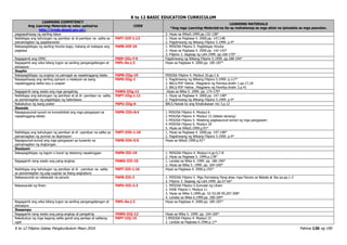 K to 12 BASIC EDUCATION CURRICULUM
K to 12 Filipino Gabay Pangkurikulum Mayo 2016 Pahina 136 ng 190
LEARNING COMPETENCY
Ang Learning Materials ay naka-upload sa
http://lrmds.deped.gov.ph/.
CODE
LEARNING MATERIALS
*Ang mga Learning Materials na ito ay mahahanap sa mga aklat na ipinadala sa mga paaralan.
pagpapahayag ng sariling ideya 2. Hiyas sa Wika5.1999.pp.132-138*
Naibibigay ang kahulugan ng pamilyar at di-pamilyar na salita sa
pamamagitan ng paglalarawan
F6PT-IIIf-1.13 1. Hiyas sa Pagbasa 4. 2000.pp. 147,148
2. Pagdiriwang ng Wikang Filipino 5.1999. p.4*
Nakapagbibigay ng sariling hinuha bago, habang at matapos ang
pagbasa
F6PB-IIIf-24 1. MISOSA Filipino 5. Pagbibigay hinuha
2. Hiyas sa Pagbasa 4. 2000.pp. 142-143*
3. Filipino 3. Sagisag ng Lahi.1999. pp.166-170*
Nagagamit ang OPAC F6EP-IIIc-f-9 Pagdiriwang ng Wikang Filipino 5.1999. pp.188-194*
Nagagamit ang wika bilang tugon sa sariling pangangailangan at
sitwasyon
F6PL-0a-j-2 Hiyas sa Pagbasa 4. 2000.pp. 185-187*
Ikapito
Nakapagbibigay ng angkop na pamagat sa napakinggang talata F6PN-IIIg-19 MISOSA Filipino 4. Modyul 10.pp.1-6
Naipapahayag ang sariling opinyon o reaskyon sa isang
napakinggang balita isyu o usapan
F6PS-IIIg-1 1. Pagdiriwang ng Wikang Filipino 5.1999. p.117*
2. BALS.PDF Halina…Magplano ng Pamilya.Aralin 1.pp.17,18
3. BALS.PDF Halina…Magplano ng Pamilya.Aralin 3.p.41
Nagagamit nang wasto ang mga pangatnig F6WG-IIIg-11 Hiyas sa Wika 5. 1999. pp. 174-179*
Naibibigay ang kahulugan ng pamilyar at at di- pamilyar na salita
sa pamamagitan ng pagbibigay ng halimbawa
F6PT-IIIg-1.11 1. Hiyas sa Pagbasa 4. 2000.pp. 147-148*
2. Pagdiriwang ng Wikang Filipino 5.1999. p.4*
Nakabubuo ng isang poster F6PU-IIIg-6 BALS.Hawak ko ang Kinabukasan mo 3.p.12
Ikawalo
Napagsusunod-sunod na kronolohikal ang mga pangyayari sa
napakinggang teksto
F6PN-IIIh-8.4 1. MISOSA Filipino 4. Modyul 6
2. MISOSA Filipino 4. Modyul 15 (teksto lamang)
3. MISOSA Filipino 5. Wastong pagkasunud-sunod ng mga pangyayari.
4. MISOSA Filipino 6. Modyul 20
5. Hiyas sa Wika5.1999.p.91*
Naibibigay ang kahulugan ng pamilyar at di –pamilyar na salita sa
pamamagitan ng pormal na depinisyon
F6PT-IIIh-1.10 1. Hiyas sa Pagbasa 4. 2000.pp. 147-148*
2. Pagdiriwang ng Wikang Filipino 5.1999. p.4*
Napagsunod-sunod ang mga pangyayari sa kuwento sa
pamamagitan ng dugtungan
F6PB-IIIh-5.5 Hiyas sa Wika5.1999.p.91*
Ikasiyam
Nakapagbibigay ng lagom o buod ng tekstong napakinggan F6PN-IIIi-19 1. MISOSA Filipino 4. Modyul 4.pp.5,7-8
2. Hiyas sa Pagbasa 5. 1999.p.178*
Nagagamit nang wasto ang pang-angkop F6WG-IIIi-10 1. Landas sa Wika 6. 1999. pp. 186-190*
2. Hiyas sa Wika 5. 1999. pp. 164-169*
Naibibigay ang kahulugan ng pamilyar at di - pamilyar na salita
sa pamamagitan ng pag-uugnay sa ibang asignatura
F6PT-IIIi-1.16 Hiyas sa Pagbasa 4. 2000.p.193*
Nakasusunod sa nakasulat na panuto F6PB-IIIi-2 1. MISOSA Filipino 5. Mga Pariralang Pang-abay mga Panuto sa Babala at Iba pa.pp.1-2
2. Filipino 3. Sagisag ng Lahi.1999. pp.57-66*
Nakasusulat ng liham F6PU-IIIi-2.3 1. MISOSA Filipino 5.Sumulat ng Liham
2. EASE Filipino I. Modyul 11
3. Hiyas sa Wika 5.1999.pp. 52-53,58-59,207-208*
4. Landas sa Wika 6.1999.pp. 200-204*
Nagagamit ang wika bilang tugon sa sariling pangangailangan at
sitwasyon
F6PL-0a-j-2 Hiyas sa Pagbasa 4. 2000.pp. 185-187*
Ikasampu
Nagagamit nang wasto ang pang-angkop at pangatnig F6WG-IIIj-12 Hiyas sa Wika 5. 1999. pp. 164-169*
Nakabubuo ng mga bagong salita gamit ang panlapi at salitang-
ugat
F6PT-IIIj-15 1.MISOSA Filipino 4. Modyul 15
2. Landas sa Pagbasa 6.1996.p.17*
 