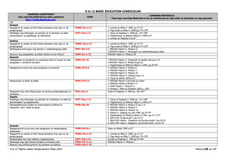 K to 12 BASIC EDUCATION CURRICULUM
K to 12 Filipino Gabay Pangkurikulum Mayo 2016 Pahina 138 ng 190
LEARNING COMPETENCY
Ang Learning Materials ay naka-upload sa
http://lrmds.deped.gov.ph/.
CODE
LEARNING MATERIALS
*Ang mga Learning Materials na ito ay mahahanap sa mga aklat na ipinadala sa mga paaralan.
nito
Ikaapat
Nagagamit sa usapan at iba’t ibang sitwasyon ang mga uri ng
pangungusap
F6WG-IVa-j-13 1. Landas sa Wika 6. 1999. pp. 8-13*
2. Pag-unlad sa Wika 3. 2000.pp.174-178*
Naibibigay ang kahulugan ng pamilyar at di pamilyar na salita
pamamagitan ng pagbibigay ng halimbawa
F6PT-IVd-1.11 1. Hiyas sa Pagbasa 4. 2000.pp. 147-148*
2. Pagdiriwang ng Wikang Filipino 5.1999.p.4*
3. Landas sa Pagbasa 6.p.26*
Ikalima
Nagagamit sa usapan at iba’t ibang sitwasyon ang mga uri ng
pangungusap
F6WG-IVa-j-13 1. Landas sa Wika 6. 1999. pp. 8-13*
2. Pag-unlad sa Wika 3. 2000.pp.174-178*
Nabibigyang-kahulugan ang idyoma o matalinghagang salita F6PT-IVe-4.4 1. MISOSA Filipino 5. Modyul 21
2.MISOSA Filipino 5. Kahulugan ng matatalinghagang salita
Nasusuri ang pagkakaiba ng teksto (fiction at non-fiction) F6PB-IVc-e-22 MISOSA Filipino 5. Modyul 18
Ikaanim
Nakagagawa ng dayagram ng ugnayang sanhi at bunga ng mga
pangyayari / problema-solusyon
F6PN-IVf-10 1.MISOSA Filipino 5. Pangyayari at epekto nito.pp.4-14
2.MISOSA Filipino 6. Modyul 8.pp.5,6
3. Pagdiriwang ng Wikang Filipino 5.1999. pp.39-40*
Napagsunod-sunod ang mga pangyayari sa kuwento F6PB-IVf-5.6 1. MISOSA Filipino 4. Modyul 6
2. MISOSA Filipino 6. Modyul 4
3. MISOSA Filipino 6. Modyul 20
4. MISOSA Filipino 4. Modyul 6.pp.1-5
5. Hiyas sa Wika5.1999.p.91*
Nakasusulat ng liham sa editor F6PU-IVf-2.3 1. MISOSA Filipino 5.Sumulat ng Liham
2. MISOSA Filipino 6.Modyul 13
3. EASE Filipino I. Modyul 11
4. Gangsa I. Wika at Panitikan.2003.p. 158*
Nagagamit ang wika bilang tugon sa sariling pangangailangan at
sitwasyon
F6PL-0a-j-2 Hiyas sa Pagbasa 4. 2000.pp. 185-187*
Ikapito
Naibibigay ang kahulugan ng pamilyar at di pamilyar na salita sa
pamamagitan ng paglalarawan
F6PT-IVg-1.13 1. Hiyas sa Pagbasa 4. 2000.pp. 147-148*
2. Pagdiriwang ng Wikang Filipino 5.1999.p.4*
Nakapagtatanong tungkol sa impormasyong inilahad sa
dayagram, tsart, mapa at graph
F6PB-IVg-20 3. MISOSA Filipino 4. Modyul 22.pp.1-11
2. MISOSA Filipino 6. Modyul 9
3. MISOSA Filipino 6. Modyul 16
4. Filipino 3. Sagisag ng Lahi.1999. pp.74-79*
5. Pagdiriwang ng Wikang Filipino 5.1999. pp.171-175*
6. BALS.PDF Droga.Aralin 2.pp.32,33
7. BALS.PDF Halina… Magplano ng Pamilya.Aralin 2.pp.34,35
8. BALS.PDF Halina…Magplano ng Pamilya.Aralin 3.p.42-44
Ikawalo
Napagsusunod-sunod ang mga pangyayari sa napakinggang
kasaysayan
F6PN-IVh-8.4 Hiyas sa Wika5.1999.p.91*
Nagagamit sa usapan at iba’t ibang sitwasyon ang mga uri ng
pangungusap
F6WG-IVa-j-13 1. Landas sa Wika 6. 1999. pp. 8-13*
2. Pag-unlad sa Wika 3. 2000.pp.174-178*
Napapangkat ang mga salitang magkakaugnay F6PT-IVb-j-14 Landas sa Pagbasa 6. 1999.pp.47-48*
Nasasagot ang mga tanong tungkol sa binasang ulat F6PB-IVh-3.1.2 MISOSA Filipino 4. Modyul 2
Nasusuri ang estilong ginamit ng gumawa ng pelikula F6PD-IVd-h-19
 