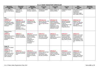 K to 12 BASIC EDUCATION CURRICULUM
K to 12 Filipino Gabay Pangkurikulum Mayo 2016 Pahina 143 ng 190
Pag-unawa
sa Napakinggan
(PN)
Pag-unawa
sa Binasa
(PB)
Paglinang
ng Talasalitaan
(PT)
Panonood
(PD)
Pagsasalita
(PS)
Pagsulat
(PU)
Wika
at Gramatika
(WG)
Estratehiya
sa Pag-aaral
(EP)
ng mga taga-Bisaya
batay sa napakinggang
dula
tradisyunal na
pagdiriwang ng
Kabisayaan
ang digri o antas ng
kahulugan (pagkiklino)
halimbawang pestibal
ng Kabisayaan
interbyu kaugnay ng
paksang tinalakay
nanghihikayat kaugnay
ng paksa
pang-ugnay sa pagbuo
ng editoryal na
nanghihikayat
(totoo/tunay, talaga,
pero/ subalit, at iba pa)
Epiko
(7 sesyon)
F7PN-IIg-h-10
Natutukoy ang
mahahalagang detalye
sa napakinggang teksto
tungkol sa epiko sa
Kabisayaan
F7PB-IIg-h-10
Nailalarawan ang mga
natatanging aspetong
pangkultura na
nagbibigay-hugis sa
panitikan ng Kabisayaan
(halimbawa:
heograpiya, uri ng
pamumuhay, at iba pa)
F7PT-IIg-h-10
Naipaliliwanag ang
pinagmulan ng salita
(etimolohiya)
F7PD-IIg-h-10
Nasusuri ang isang indie
film ng Kabisayaan
batay sa mga elemento
nito
F7PS-IIg-h-10
Naisasagawa ang
isahan/ pangkatang
pagsasalaysay ng isang
pangyayari sa
kasalukuyan na may
pagkakatulad sa mga
pangyayari sa epiko
F7PU-IIg-h-10
Naisusulat ang isang
tekstong naglalahad
tungkol sa
pagpapahalaga ng mga
taga-Bisaya sa
kinagisnang kultura
F7WG-IIg-h-10
Nagagamit nang
maayos ang mga pang-
ugnay sa paglalahad
(una, ikalawa,
halimbawa, at iba pa)
Maikling Kuwento
(7 sesyon)
F7PN-IIi-11
Nasusuri ang
pagkakasunod-sunod ng
mga pangyayari sa
napakinggang maikling
kuwento
F7PB-IIi-11
Nailalahad ang mga
elemento ng maikling
kuwento ng Kabisayaan
F7PT-IIi-11
Nabibigyang -kahulugan
ang mga salitang
ginamit sa kuwento
batay sa a)
kontekstuwal na
pahiwatig, at
b) denotasyon at
konotasyon
F7PD-IIi-11
Nasusuri ang isang
dokyu-film o freeze
story batay sa ibinigay
na mga pamantayan
F7PS-IIi-11
Naisasalaysay nang
maayos ang
pagkakasunod-sunod ng
mga pangyayari
F7PU-IIi-11
Naisusulat ang isang
orihinal na akdang
nagsasalaysay gamit
ang mga elemento ng
isang maikling kuwento
F7WG-IIi-11
Nagagamit nang wasto
ang mga pang-ugnay
sa pagsasalaysay at
pagsusunod-sunod ng
mga pangyayari (isang
araw, samantala, at iba
pa)
Linggo 10
Pangwakas na Gawain
(8 sesyon)
F7PN-IIi-12
Naibibigay ang mga
mungkahi sa
napakinggang awiting-
bayan ng isinulat ng
kapuwa mag-aaral
(peer evaluation)
F7PB-IIi-12
Nasusuri ang kulturang
nakapaloob sa awiting-
bayan
F7PT-IIi-12
Nabibigyang-kahulugan
ang mga talinghaga at
ginamit na wika ng
kabataan sa awiting-
bayan
F7PD-IIi-12
Nasusuri ang kasiningan
ng napanood na
awiting-bayan gamit
ang wika ng kabataan
F7PS-IIj-12
Naitatanghal ang
orihinal na awiting-
bayan gamit ang wika
ng kabataan
F7PU-IIj-12
Naisusulat ang orihinal
na liriko ng awiting -
bayan gamit ang wika
ng kabataan
F7WG-IIj-12
Nagagamit ang mga
kumbensyon sa
pagsulat ng awitin
(sukat, tugma, tayutay,
talinghaga, at iba pa)
 