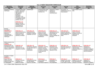 K to 12 BASIC EDUCATION CURRICULUM
K to 12 Filipino Gabay Pangkurikulum Mayo 2016 Pahina 145 ng 190
Pag-unawa
sa Napakinggan
(PN)
Pag-unawa
sa Binasa
(PB)
Paglinang
ng Talasalitaan
(PT)
Panonood
(PD)
Pagsasalita
(PS)
Pagsulat
(PU)
Wika
at Gramatika
(WG)
Estratehiya
sa pag-aaral
(EP)
pangyayari sa tekstong
napakinggan
kuwentong-bayan batay
sa paksa, mga tauhan,
tagpuan, kaisipan at
mga aspetong
pangkultura
(halimbawa:
heograpiya, uri ng
pamumuhay, at iba pa)
na nagbibigay-hugis sa
panitikan ng Luzon
F7PB-IIId-e-16
Nasusuri ang mga
katangian at elemento
ng mito,alamat at
kuwentong-bayan
papakahulugan kuwentong-bayan batay
sa napanood na mga
halimbawa nito
pangyayari sa nabasa o
napanood na
mito/alamat/
kuwentong-bayan
may maayos na
pagkakaugnay-ugnay ng
mga pangyayari
gitna at wakas ng isang
akda
Sanaysay
(6 na sesyon)
F7PN-IIIf-g-15
Nahihinuha ang
kaalaman at
motibo/pakay ng
nagsasalita batay sa
napakinggan
F7PB-IIIf-g-17
Naibubuod ang tekstong
binasa sa tulong ng
pangunahin at mga
pantulong na kaisipan
F7PT-IIIf-g-15
Naipaliliwanag ang
kahulugan ng salitang
nagbibigay ng hinuha
F7PD-IIIf-g-15
Nasusuri ang mga
elemento at sosyo-
historikal na konteksto
ng napanood na dulang
pantelebisyon
F7PS-IIIf-g-15
Naibabahagi ang ilang
piling diyalogo ng
tauhan na hindi
tuwirang ibinibigay ang
kahulugan
F7PU-IIIf-g-15
Naisusulat ang isang
talatang naghihinuha ng
ilang pangyayari sa
teksto
F7WG-IIIf-g-15
Nasusuri ang mga
pahayag na ginamit sa
paghihinuha ng
pangyayari
Maikling Kuwento/ Dula
(7 sesyon)
F7PN-IIIh-i-16
Napaghahambing ang
mga katangian ng mga
tauhan sa napakinggang
maikling kuwento
F7PB-IIIh-i-18
Nahihinuha ang
kahihinatnan ng mga
pangyayari sa kuwento
F7PT-IIIh-i-16
Nabibigyang- kahulugan
ang mga salita batay sa
konteksto ng
pangungusap
F7PD-IIIh-i-15
Naiaangkop sa sariling
katauhan ang kilos,
damdamin at saloobin
ng tauhan sa napanood
na dula gamit ang
mimicry
F7PS-IIIh-i-16
Naisasagawa ang
mimicry ng tauhang
pinili sa nabasa o
napanood na dula
F7PU-IIIh-i-16
Naisusulat ang buod ng
piling tagpo gamit ang
kompyuter
F7WG-IIIh-i-16
Nagagamit ang wastong
mga panandang
anaporik at kataporik ng
pangngalan
F7EP-IIIa-c-8
Nagagamit sa
pananaliksik ang
kasanayan sa paggamit
ng bagong teknolohiya
tulad ng kompyuter
Pangwakas na Gawain
(8 sesyon)
F7PN-IIIj-17
Nasusuri ang mga
salitang ginamit sa
pagsulat ng balita ayon
sa napakinggang
F7PB-IIIj-19
Natutukoy ang datos
na kailangan sa
paglikha ng sariling
F7PT-IIIj-17
Nabibigyang kahulugan
ang mga salitang
ginamit sa ulat-balita
F7PD-IIIj-16
Naimumungkahi ang
karagdagang
impormasyon tungkol sa
F7PS-IIIj-17
Naisasagawa ang
komprehensi-
bong pagbabalita
F7PU-IIIj-17
Nagagamit ang angkop
na mga salita sa pag-
uulat tungkol sa sariling
F7WG-IIIj-17
Nagagamit nang wasto
ang mga pahayag na
pantugon sa anumang
F7EP-IIIh-i-8
Nagagamit sa
pagbabalita ang
kasanayan sa paggamit
 