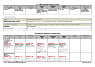K to 12 BASIC EDUCATION CURRICULUM
K to 12 Filipino Gabay Pangkurikulum Mayo 2016 Pahina 146 ng 190
Pag-unawa
sa Napakinggan
(PN)
Pag-unawa
sa Binasa
(PB)
Paglinang
ng Talasalitaan
(PT)
Panonood
(PD)
Pagsasalita
(PS)
Pagsulat
(PU)
Wika
at Gramatika
(WG)
Estratehiya
sa pag-aaral
(EP)
halimbawa ulat-balita batay sa
materyal na binasa
mga hakbang sa
pagsulat ng balita batay
sa balitang napanood sa
telebisyon
(newscasting) tungkol
sa sariling lugar/ bayan
lugar/ bayan mensahe ng makabagong
teknolohiya gaya ng
kompyuter, at iba pa
IKAAPAT NA MARKAHAN
TEMA Ibong Adarna: Isang Obra Maestra
PAMANTAYANG PANGNILALAMAN Naipamamalas ng mga mag-aaral ang pag-unawa sa Ibong Adarna bilang isang obra mestra sa Panitikang Pilipino
PAMANTAYAN SA PAGGANAP Naisasagawa ng mag-aaral ang malikhaing pagtatanghal ng ilang saknong ng koridong naglalarawan ng mga pagpapahalagang Pilipino
PANITIKAN Ibong Adarna (Korido)
BILANG NG SESYON 40 na sesyon/ 4 na Araw sa Loob ng Isang Linggo
MGA KASANAYANG PAMPAGKATUTO SA BAWAT DOMAIN
Pag-unawa
sa Napakinggan
(PN)
Pag-unawa
sa Binasa
(PB)
Paglinang
ng Talasalitaan
(PT)
Panonood
(PD)
Pagsasalita
(PS)
Pagsulat
(PU)
Wika
at Gramatika
(WG)
Estratehiya
sa Pag-aaral
(EP)
Ang Kaligirang
Pangkasaysayan ng
Ibong Adarna
(2 sesyon)
F7PN-IVa-b-18
Natutukoy ang
mahahalagang detalye
at mensahe ng
napakinggang bahagi
ng akda
F7PB-IVa-b-20
Nailalahad ang sariling
pananaw tungkol sa
mga motibo ng may-
akda sa bisa ng
binasang bahagi ng
akda
F7PT-IVa-b-18
Naibibigay ang
kahulugan at mga
katangian ng “korido”
F7PD-IVa-b-17
Nagagamit ang mga
larawan sa
pagpapaliwanag ng
pag-unawa sa
mahahalagang
kaisipang nasasalamin
sa napanood na bahagi
ng akda
F7PSIVa-b-18
Naibabahagi ang sariling
ideya tungkol sa
kahalagahan ng pag-
aaral ng Ibong Adarna
F7PU-IVa-b-18
Naisusulat nang
sistematiko ang mga
nasaliksik na
impormasyon
kaugnay ng kaligirang
pangkasaysayan ng
Ibong adarna
Ang Nilalaman ng Ibong
Adarna
(6 na sesyon)
F7PN-IVc-d-19
Nagmumungkahi ng
mga angkop na
solusyon sa mga
F7PB-IVc-d-21
Nasusuri ang mga
pangyayari sa akda na
nagpapakita ng mga
F7PT-IVc-d-19
Nabibigyang -linaw at
kahulugan ang mga di-
pamilyar na salita mula
F7PD-IVc-d-18
Nailalahad ang sariling
saloobin at damdamin
sa napanood na bahagi
ng telenobela o serye
F7PS-IVc-d-19
Nailalahad ang sariling
interpretasyon sa isang
pangyayari sa akda na
F7PU-IVc-d-19
Naisusulat ang tekstong
nagmumungkahi ng
solusyon sa isang
 