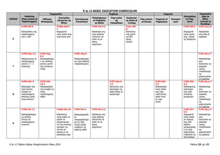K to 12 BASIC EDUCATION CURRICULUM
K to 12 Filipino Gabay Pangkurikulum Mayo 2016 Pahina 15 ng 190
LINGGO
Pakikinig
(Pag-unawa sa
Napakinggan)
Pagsasalita Pagbasa Pagsulat
Estratehiya
sa Pag-
aaral
Pagpapaha
laga sa
Wika,
Literasi at
Panitikan
(Wikang
Binibigkas)
Gramatika
(Kayarian ng
Wika)
Kamalayang
Ponolohiya
Palabigkasan
at Pagkilala
sa Salita
Pag-unlad
ng
Talasalitaan
Kaalaman
sa Aklat at
Limbag
Pag-unawa
sa Binasa
Pagsulat at
Pagbaybay
Komposi
syon
6
F1PN-IVf-5
Naisasakilos ang
napakinggang
tula o awit
F1WG-IVd-f-
7
Nagagamit
nang wasto ang
mga pang-ukol
F1PP-IVi-2.2
Nababasa ang
mga salitang
nautuhan sa
aralin at sa
ibang
asignatura
F1AL-IVf-
8
Natutukoy
ang gamit
ng iba’t
ibang
bantas
F1EP-IVf-5
Nagagamit
nang wasto
ang Talaan
ng Nilalaman
F1PL-0a-j-6
Naipakikita
ang hilig sa
pagbasa
7
F1PN-IVg-1.2
Nakasusunod sa
napakinggang
panuto ( 1- 2
hakbang)
F1PS-IVg-
8.3
Nakapagbibiga
y ng maikling
panuto gamit
ang simpleng
mapa
F1KP-IVg-9
Nakapagbibigay
ng mga salitang
magkakatugma
F1PL-0a-j-7
Naibabahagi
ang
karanasan sa
pagbasa
upang
makahikayat
ng
pagmamahal
sa pagbasa
8
F1PN-IVh-3
Nasasagot ang
mga tanong
tungkol sa
napakinggang
tekstong pang-
impormasyon
F1PS-IVh-
10.2
Nakapagtatan
ong tungkol sa
isang
napakinggang
balita
F1PT-IVa-h-
1.5
Natutukoy ang
kahulugan ng
salita batay sa
kasalungat
F1PY-IVh-
2.2
Nababaybay
nang wasto
ang mga
natutuhang
salita mula
sa mga
aralin
F1EP-IVh-
2.2
Nabibigyang-
kahulugan
ang mga
simpleng
pictograph
F1PL-0a-j-7
Naibabahagi
ang
karanasan sa
pagbasa
upang
makahikayat
ng
pagmamahal
sa pagbasa
9
F1PN-IVi-12
Nakapagbibigay
ng sariling
hinuha sa
napakinggang
kuwento
F1WG-IVi-j-8
Nakabubuo
nang wasto at
payak na
pangungusap
na may tamang
ugnayan ng
simuno at
panag-uri sa
pakikipag-usap
F1KP-IVi-6
Nakapagpapalit
at
nakapagdaragd
ag ng mga
tunog upang
makabuo ng
bagong salita
F1PP-IVi-2.2
Nababasa ang
mga salitang
natutuhan sa
aralin at sa
ibang
asignatura
F1EP-IVi-
4.2
Nagagamit
nang wasto
at maayos
ang silid-
aklatan
pangangalag
a sa mga
kagamitang
makikikita sa
silid-aklatan
F1PL-0a-j-7
Naibabahagi
ang
karanasan sa
pagbasa
upang
makahikayat
ng
pagmamahal
sa pagbasa
 