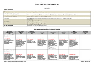 K to 12 BASIC EDUCATION CURRICULUM
K to 12 Filipino Gabay Pangkurikulum Mayo 2016 Pahina 153 ng 190
BAITANG 8
UNANG MARKAHAN
TEMA Salamin ng Kahapon...Bakasin Natin Ngayon
PAMANTAYANG PANGNILALAMAN Naipamamalas ang mag-aaral ng pag-unawa sa mga akdang pampanitikan sa Panahon ng mga Katutubo, Espanyol at Hapon
PAMANTAYAN SA PAGGANAP Nabubuo ang isang makatotohanang proyektong panturismo
PANITIKAN Karunungang-bayan (Salawikain, Sawikain, Kasabihan), Alamat, Epiko, Tula (kabilang ang Haiku/Senryu ng Hapon)
GRAMATIKA
Paghahambing
Pang-abay na Pamanahon at Panlunan
Mga Eupemistikong Pahayag
Mga Hudyat ng Sanhi at Bunga ng mga Pangyayari
Mga Pahayag sa Pag-aayos ng Datos
BILANG NG SESYON 40 na sesyon/ 4 na Araw sa Loob ng Isang Linggo
MGA KASANAYANG PAMPAGKATUTO SA BAWAT DOMAIN
Pag-unawa
sa Napakinggan
(PN)
Pag-unawa
sa Binasa
(PB)
Paglinang
ng Talasalitaan
(PT)
Panonood
(PD)
Pagsasalita
(PS)
Pagsulat
(PU)
Wika
at Gramatika
(WG)
Estratehiya
sa Pag-aaral
(EP)
Karunungang-bayan/Tula
(6 na sesyon)
F8PN-Ia-c-20
Nahuhulaan ang
mahahalagang kaisipan at
sagot sa mga
karunungang-bayang
napakinggan
F8PB-Ia-c-22
Naiuugnay ang
mahahalagang kaisipang
nakapaloob sa mga
karunungang-bayan sa
mga pangyayari sa
tunay na buhay sa
kasalukuyan
F8PT-Ia-c-19
Nabibigyang-
kahulugan ang mga
talinghagang ginamit
F8PD-Ia-c-19
Nakikilala ang bugtong,
salawikain, sawikain o
kasabihan na ginamit
sa napanood na
pelikula o programang
pantelebisyon
F8PU-Ia-c-20
Naibabahagi ang
sariling kuro-kuro sa
mga detalye at
kaisipang nakapaloob
sa akda batay sa:
-pagiging totoo o hindi
totoo
-may batayan o
kathang isip lamang
F8PS-Ia-c-20
Naisusulat ang sariling
bugtong, salawikain,
sawikain o kasabihan
na angkop sa
kasalukuyang
kalagayan
F8WG-Ia-c-17
Nagagamit ang
paghahambing sa
pagbuo ng alinman sa
bugtong, salawikain,
sawikain o kasabihan
(eupemistikong
pahayag)
Alamat/Maikling Kuwento
(6 na sesyon)
F8PN-Id-f-21
Nailalahad ang sariling
pananaw sa pagiging
makatotohanan/ di-
makatotohanan ng mga
puntong binibigyang diin
sa napakinggan
F8PB-Id-f-23
Nasusuri ang
pagkakabuo ng alamat
batay sa mga elemento
nito
F8PT-Id-f-20
Naibibigay ang
kahulugan ng mata-
talinghagang pahayag
sa alamat
F8PD-Id-f-20
Nasusuri ang
pagkakatulad at
pagkakaiba ng
napanood na alamat
sa binasang alamat
F8PS-Id-f-21
Nabubuo ang angkop
na pagpapasiya sa
isang sitwasyon gamit
ang:
-pamantayang pansarili
F8PU-Id-f-21
Nakasusulat ng sariling
alamat tungkol sa mga
bagay na maaaring
ihambing sa sarili
F8PN-Id-f-21
Nagagamit nang wasto
ang mga kaalaman sa
pang-abay na
pamanahon at panlunan
 