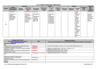 K to 12 BASIC EDUCATION CURRICULUM
K to 12 Filipino Gabay Pangkurikulum Mayo 2016 Pahina 16 ng 190
LINGGO
Pakikinig
(Pag-unawa sa
Napakinggan)
Pagsasalita Pagbasa Pagsulat
Estratehiya
sa Pag-
aaral
Pagpapaha
laga sa
Wika,
Literasi at
Panitikan
(Wikang
Binibigkas)
Gramatika
(Kayarian ng
Wika)
Kamalayang
Ponolohiya
Palabigkasan
at Pagkilala
sa Salita
Pag-unlad
ng
Talasalitaan
Kaalaman
sa Aklat at
Limbag
Pag-unawa
sa Binasa
Pagsulat at
Pagbaybay
Komposi
syon
10
F1PN-IVj-7-
Naibibigay ang
paksa ng
napakinggang
tekstong pang-
impormasyon
paliwanag
F1WG-IVi-j-8
Nakabubuo
nang wasto at
payak na
pangungusap
na may tamang
ugnayan ng
simuno at
panag-uri
F1KP-IVi-6
Nakapagpapalit
at
nakapagdaragd
ag ng mga
tunog upang
makabuo ng
bagong salita
F1PT-IVj-2
Napagyayama
n ang
talasalitaan sa
pamamagitan
ng pagbubuo
ng mga salita
/paghahanap
ng mga salita
sa isang salita
F1KM-
IVj-3
Nakasusul
at nang
may
wastong
baybay,
bantas,
gamit ng
malaki at
maliit na
letra
upang
maipahaya
g ang
ideya,
damdamin
o reaksyon
sa isang
paksa o
isyu
pangungu
sap
F1PL-0a-j-2
Nagagamit
ang wika
bilang tugon
sa sariling
pangangailan
gan at
sitwasyon
LEARNING COMPETENCY
Ang Learning Materials ay naka-upload sa
http://lrmds.deped.gov.ph/.
CODE
LEARNING MATERIALS
*Ang mga Learning Materials na ito ay mahahanap sa mga aklat na ipinadala sa mga paaralan.
IKALAWANG MARKAHAN
Una
Nasasagot ang mga tanong tungkol sa napakinggang pabula F1PN-IIa- 3 1. Landas sa Wika at Pagbasa 2. 1999. pp. 9-12. (mula sa DANE Publishing House Inc.)*
Nakapagtatanong tungkol sa isang larawan F1PS-IIa-2
Nagagamit ang magalang na pananalita sa angkop na sitwasyon
pagpapakilala ng sarili
F1WG-IIa-1 1. Pagdiriwang ng Wikang Filipino 2. 2003. pp. 71. ( Sagutin, no. 5)*
2. Pagdiriwang ng Wikang Filipino 1. 1997. pp. 4-5*
Nasasabi ang mensaheng nais ipabatid ng nabasang pananda
patalastas babala o paalala
F1PP-IIa-1 1. PRODED Filipino. Masundan Mo Kaya? 13-A-B.1997
2. Ang Bagong Batang Pinoy.Filipino 2.2013.p.279
Nakasusulat nang may tamang laki at layo sa isa't isa ang mga
letra
Nakasusulat ng malalaki at maliliit na letra
F1PU-IIa-1.11: c 1.2; 1.2a 1. Pagdiriwang ng Wikang Filipino 2.2003.pp.21,25*
Napagsusunod-sunod ang mga alpabeto
(unang letra ng salita)
F1EP-IIa-1.1
Nagagamit ang wika bilang tugon sa sariling pangangailangan at
sitwasyon
F1PL-0a-j-2
Ikalawa
 