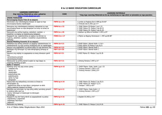 K to 12 BASIC EDUCATION CURRICULUM
K to 12 Filipino Gabay Pangkurikulum Mayo 2016 Pahina 161 ng 190
LEARNING COMPETENCY
Ang Learning Materials ay naka-upload sa
http://lrmds.deped.gov.ph/.
CODE
LEARNING MATERIALS
*Ang mga Learning Materials na ito ay mahahanap sa mga aklat na ipinadala sa mga paaralan.
UNANG MARKAHAN
Karunungang-bayan/Tula (6 na sesyon)
Nahuhulaan ang mahahalagang kaisipan at sagot sa mga
karunungang-bayang napakinggan
F8PN-Ia-c-20 1.Landas sa Pagbasa.Ika-6.1999.pp.56-60*
2.Timbulan.Ika-II.2001.pp.4-7*
Naiuugnay ang mahahalagang kaisipang nakapaloob sa mga
karunungang-bayan sa mga pangyayari sa tunay na buhay sa
kasalukuyan
F8PB-Ia-c-22 1. EASE Filipino III.Modyul 1.pp.1-33
2. EASE Filipino III. Modyul 2.pp.28-33
3. EASE Filipino III. Modyul 3.pp.26-28
Naisusulat ang sariling bugtong, salawikain, sawikain o
kasabihan na angkop sa kasalukuyang kalagayan
F8PS-Ia-c-20 1.Kadluan ng Wika at Panitikan I.1997.p.29*
Nagagamit ang paghahambing sa pagbuo ng alinman sa
bugtong, salawikain, sawikain o kasabihan (eupemistikong
pahayag)
F8WG-Ia-c-17 1.Filipino sa Bagong Henerasyon I. 1997.pp.86-88*
Alamat/Maikling Kuwento (6 na sesyon)
Nailalahad ang sariling pananaw sa pagiging makatotohanan/ di-
makatotohanan ng mga puntong binibigyang diin sa napakinggan
F8PN-Id-f-21 1.OHSP Filipino .Alamat Aralin 1-2 & 4
2.EASE Filipino III.Modyul 4.pp.20,21
Nasusuri ang pagkakabuo ng alamat batay sa mga elemento nito F8PB-Id-f-23 1.OHSP Filipino .Alamat Aralin 1
Naibibigay ang kahulugan ng mata-talinghagang pahayag sa
alamat
F8PT-Id-f-20 1.OHSP Filipino .Alamat Aralin 1
Nabubuo ang angkop na pagpapasiya sa isang sitwasyon gamit
ang:
-pamantayang pansarili
-pamantayang itinakda
F8PS-Id-f-21 1.EASE Filipino III. Modyul 3.pp.26-28
Nakasusulat ng sariling alamat tungkol sa mga bagay na
maaaring ihambing sa sarili
F8PU-Id-f-21 1.Gintong Pamana I.1997.p.31*
Epiko (7 sesyon)
Nakikinig nang may pag-unawa upang :
- mailahad ang
layunin ng
napakinggan
- maipaliwanag ang
pagkakaugnay-
ugnay ng mga
pangyayari
F8PN-Ig-h-22 1. OHSP Filipino .Epiko Aralin 1.pp.1-32
2. Gintong Pamana I.1997.p.10*
3. Gintong Pamana I.2000.p.25*
Napauunlad ang kakayahang umunawa sa binasa sa
pamamagitan ng:
- paghihinuha batay sa mga ideya o pangyayari sa akda
-dating kaalaman kaugnay sa binasa
F8PB-Ig-h-24 1. EASE Filipino III. Modyul 2.pp.30,31
2. EASE Filipino III. Modyul 3.p.31
3. Gangsa I. 2003.p.165*
Nakikilala ang kahulugan ng mga piling salita/ pariralang ginamit
sa akdang epiko ayon sa:
-kasing -kahulugan at kasalungat na kahulugan
-talinghaga
F8PT-Ig-h-21 1. OHSP Filipino. Epiko Aralin 1-2
2. Gintong Pamana I.1997.p.22*
Nagagamit ang iba’t ibang teknik sa pagpapalawak ng paksa:
-paghahawig o pagtutulad
-pagbibigay depinisyon
-pagsusuri
F8PS-Ig-h-22 1.Dagitab III.2002.p.141*
Naisusulat ang talatang: F8PU-Ig-h-22 1. EASE Filipino II. Modyul 2,16,19-20
 