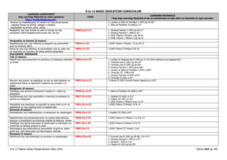 K to 12 BASIC EDUCATION CURRICULUM
K to 12 Filipino Gabay Pangkurikulum Mayo 2016 Pahina 162 ng 190
LEARNING COMPETENCY
Ang Learning Materials ay naka-upload sa
http://lrmds.deped.gov.ph/.
CODE
LEARNING MATERIALS
*Ang mga Learning Materials na ito ay mahahanap sa mga aklat na ipinadala sa mga paaralan.
-binubuo ng magkakaugnay at maayos na mga pangungusap
- nagpapa-hayag ng sariling palagay o kaisipan
-nagpapakita ng simula, gitna, wakas
2. Landas sa Wika at Panitikan I.1997.pp.44-46*
3. Wika at Panitikan IV.2000.p.13*
Nagagamit ang mga hudyat ng sanhi at bunga ng mga
pangyayari (dahil,sapagkat,kaya,bunga nito, iba pa)
F8WG-Ig-h-22 1. Gintong Pamana I.1997.pp.30-31*
2. Gintong Pamana I. 2000.p.32*
3. EASE Filipino I.Modyul 1.pp.38-44
4. EASE Filipino I. Modyul 2.pp.36,37
Pangwakas na Gawain (8 sesyon)
Naipaliliwanag ang mga hakbang sa paggawa ng pananaliksik
ayon sa binasang datos
F8PB-Ii-j-25 1.EASE Filipino I.Modyul 15.pp.20-23
Naiisa-isa ang mga hakbang ng pananaliksik mula sa video clip
na napanood sa youtube o iba pang pahatid pangmadla
F8PD-Ii-j-22 1.EASE Filipino II.Modyul 8 & 19
IKALAWANG MARKAHAN
Tula (7 sesyon)
Napipili ang mga pangunahin at pantulong na kaisipang nakasaad
sa binasa
F8PB-IIa-b-24 1 .Landas sa Pagbasa.Ika-6.1999.pp.31-34 (hindi kabilang ang pagsasanay)*
2. Timbulan.Ika-II.2001.pp.29-33*
3. Timbulan.Ika-II.2001.pp.66-69*
4. Gintong Pamana I.1997.pp.9,106*
5. Landas sa Wika at Panitikan I.1997.p.206*
6. Timbulan III. 1998.p.49*
7. Gintong Pamana II.1997.p.65*
8. Timbulan II.2001.p.32*
Nasusuri ang paraan ng pagbigkas ng tula ng mga kabataan sa
kasalukuyan batay sa napanood (maaaring sa youtube o sa
klase)
F8PD-IIa-b-23 1.Filipino II.1997.Current Events Digest,Inc.p.182*
Balagtasan (8 sesyon)
Naibibigay ang opinyon at katuwiran tungkol sa paksa ng
balagtasan
F8PB-IIc-d-25 1. Wika at Panitikan III.2000.p.345*
Naipaliliwanag ang mga eupimistiko o masining na pahayag na
ginamit sa balagtasan
F8PT-IIc-d-24 1. Dagitab III.2002..p.317*
2. Filipino III.1997.p.110*
3. EASE Filipino I.Modyul 9.pp.15-18
Naipakikita ang kasanayan sa pagsulat ng isang tiyak na uri ng
paglalahad na may pagsang-ayon at pagsalungat
F8PU-IIc-d-25 1.EASE Filipino II.Modyul 10 & 15
Sarswela (8 sesyon)
Naisasalaysay ang magkakaugnay na pangyayari sa napakinggan F8PN-IIe-f-25 1.Dagitab III.2002.p.64*
Naipahahayag ang pangangatuwiran sa napiling alternatibong
solusyon o proposisyon sa suliraning inilahad sa tekstong binasa
F8PB-IIe-f-25 1.EASE Filipino II. Modyul 1,3,10 & 14
Naibibigay ang kasing-kahulugan at kasalungat na kahulugan ng
mahihirap na salitang ginamit sa akda
F8PT-IIe-f-25 1.EASE Filipino II.Modyul 10 & 19
Naisasagawa ang sistematikong pananaliksik tungkol sa paksa
gamit ang iba’t ibang batis ng impormasyon resorses
F8EP-IIe-f-9 1.EASE Filipino III. Modyul 1.p.8
Sanaysay (6 sesyon)
Nahihinuha ang nais ipahiwatig ng sanaysay na napakinggan F8PN-IIf-g-25 1.Timbulan.Ika-II.2001.pp.95-98, 114-117*
2. Gintong Pamana I.1997.p.119*
3. Gangsa I. 2003.p.112*
4. Filipino IV.1997.pp.82-90*
 