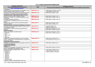 K to 12 BASIC EDUCATION CURRICULUM
K to 12 Filipino Gabay Pangkurikulum Mayo 2016 Pahina 164 ng 190
LEARNING COMPETENCY
Ang Learning Materials ay naka-upload sa
http://lrmds.deped.gov.ph/.
CODE
LEARNING MATERIALS
*Ang mga Learning Materials na ito ay mahahanap sa mga aklat na ipinadala sa mga paaralan.
pangungusap
Nagagamit ang iba’t ibang estratehiya sa pangangalap ng mga
ideya sa pagsulat ng balita, komentaryo, at iba pa
F8PU-IIIa-c-30 1. EASE Filipino II. Modyul 5.pp.14-22
2. Gintong Pamana I.1997.p.253*
Nagagamit sa iba’t ibang sitwasyon ang mga salitang ginagamit
sa impormal na komunikasyon (balbal, kolokyal, banyaga)
F8WG-IIIa-c-30 1.EASE Filipino II.Modyul 13.p.9
Kontemporaryong Programang Panradyo (8 sesyon)
Naiisa-isa ang mga positibo at negatibong pahayag F8PB-IIId-e-30 1.EASE Filipino II.Modyul 16.p.4-6
Nabibigyang kahulugan ang mga salitang ginagamit sa radio
broadcasting
F8PT-IIId-e-30 1.EASE Filipino II. Modyul 5.pp.1-33
Naiuugnay ang balitang napanood sa
ng napakinggan at naibibigay ang sariling opinyon tungkol sa
mga ito
F8PD-IIId-e-30 1.EASE Filipino II. Modyul 5.pp.1-33
Nailalahad nang maayos at wasto ang pansariling pananaw,
opinyon at saloobin
F8PS-IIId-e-31 1.EASE Filipino II.Modyul 15 & 23
2.EASE Filipino III.Modyul 1 &3
Kontemporaryong Programang Pantelebisyon (8 sesyon)
Natutukoy ang mga tamang salita sa pagbuo ng isang puzzle na
may kaugnayan sa paksa
F8PT-IIIe-f-31 1. Dagitab III.2002.p.257*
2. EASE FIL I.Modyul 1.p.36
Naipapahayag sa lohikal na paraan ang mga pananaw at
katuwiran
F8PS-IIIe-f-32 1.EASE Filipino II.Modyul 8 ,19 & 22
2.EASE Filipino III.Modyul 4.pp.12-14
Pelikula (8 sesyon)
Nasusuri ang napanood na pelikula batay sa:
- paksa/tema
- layon
- gamit ng mga
salita
- mga tauhan
F8PB-IIIg-h-32 1.EASE Filipino II.Modyul 8 ,19 & 22
2.EASE Filipino III.Modyul 4.pp.12-14
Nagagamit ang kahusayang gramatikal (may tamang bantas,
baybay, magkakaugnay na pangungusap/ talata sa pagsulat ng
isang suring- pelikula
F8WG-IIIg-h-33 1. EASE Filipino II.Modyul 8 & 23
2. Gintong Pamana I.1997. pp.71-73*
Pangwakas na Gawain (8 sesyon)
Nailalapat ang tamang damdamin sa mga pahayag na binuo para
sa kampanyang panlipunan
F8PS-IIIi-j-34 1.EASE Filipino II.Modyul 8 & 19
IKAAPAT NA MARKAHAN
(Linggo 1-2)
Nahihinuha ang kahalagahan ng pag-aaral ng Florante at Laura
batay sa napakinggang mga pahiwatig sa akda
F8PN-IVa-b-33 1.EASE Filipino II.Modyul 12,18 & 24
Natitiyak ang kaligirang pangkasaysayan ng akda sa
pamamagitan ng:
- pagtukoy sa
kalagayan ng
lipunan sa
panahong
nasulat ito
- pagtukoy sa
layunin ng
pagsulat ng akda
-pagsusuri sa epekto ng akda pagkatapos itong isulat
F8PB-IVa-b-33 1. EASE Filipino II.Modyul 13 & 15
2. Gintong Pamana I.1997.p.229*
3. Wika at Panitikan III.1999.p.62*
 