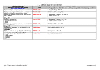 K to 12 BASIC EDUCATION CURRICULUM
K to 12 Filipino Gabay Pangkurikulum Mayo 2016 Pahina 165 ng 190
LEARNING COMPETENCY
Ang Learning Materials ay naka-upload sa
http://lrmds.deped.gov.ph/.
CODE
LEARNING MATERIALS
*Ang mga Learning Materials na ito ay mahahanap sa mga aklat na ipinadala sa mga paaralan.
Napaghahambing ang mga pangyayari sa napanood na teleserye
at ang kaugnay na mga pangyayari sa binasang bahagi ng akda
F8PD-IVa-b-33 1. Wika at Panitikan III.1999.p.80*
2. Timbulan II.p.117*
Naibibigay ang sariling puna sa kahusayan ng may-akda sa
paggamit ng mga salita at pagpapakahulugan sa akda
F8PU-IVa-b-35 1.EASE Filipino II.Modyul 19.pp.4-18
Nailalahad ang damdamin o saloobin ng may- akda, gamit ang
wika ng kabataan
F8WG-IVa-b-35 1. Landas sa Wika at Panitikan I.1997.pp.48-50*
2. Timbulan III.1998..p.49*
(Linggo 3-4)
Nabibigyang-kahulugan ang :
-matatalinghagang ekspresyon
- tayutay
- simbolo
F8PT-IVc-d-34 1. Landas sa Wika at Panitikan I.1997.p.166*
2. Wika at Panitikan III.1999.pp.37-39*
Nabibigkas nang madamdamin ang isinulat na monologo tungkol
sa iba’t ibang damdamin
F8PS-IVc-d-36 1.EASE Filipino II.Modyul 19.pp.4-18
(Linggo 4-5)
Nabibigkas nang madamdamin ang mga sauladong berso ng
Florante at Laura
F8PS-IVd-e-37 1.EASE Filipino II.Modyul 6,12,18 & 24
(Linggo 6-7)
Nabibigyang- kahulugan ang mga piling salita na di -lantad ang
kahulugan batay sa pagkakagamit sa pangungusap
F8PT-IVf-g-36 1.Gintong Pamana I.1997.p.38*
Natatalakay ang aralin gamit ang estratehiya ng :
- Simula
- Pataas na aksyon
- Kasukdulan
- Kakalasan
-Wakas
F8PS-IVf-g-38 1.Wika at Panitikan III.1999.p.277*
 