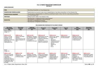 K to 12 BASIC EDUCATION CURRICULUM
K to 12 Filipino Gabay Pangkurikulum Mayo 2016 Pahina 166 ng 190
BAITANG 9
UNANG MARKAHAN
TEMA Mga Akdang Pampanitikan ng Timog Silangang Asya
PAMANTAYANG PANGNILALAMAN Naipamamalas ang mag-aaral ng pag-unawa at pagpapahalaga sa mga akdang pampanitikan ng Timog-Silangang Asya
PAMANTAYAN SA PAGGANAP
Ang mag-aaral ay nakapagsasagawa ng malikhaing panghihikayat tungkol sa isang book fair ng mga akdang pampanitikan
ng Timog-Silangang Asya
PANITIKAN Maikling Kuwento, Nobela, Tula, Sanaysay at Dula
GRAMATIKA
Mga Pang-ugnay sa Pagsusunod-sunod ng mga Pangyayari
Mga Ekspresyon sa Paghahayag ng Opinyon/Pananaw
Mga Paraan ng Pagpapahyag ng Emosyon
Mga Ekspresyon sa Paglalahad ng Katotohanan
MGA KASANAYANG PAMPAGKATUTO SA BAWAT DOMAIN
Pag-unawa
sa Napakinggan
(PN)
Pag-unawa
sa Binasa
(PB)
Paglinang
ng Talasalitaan
(PT)
Panonood
(PD)
Pagsasalita
(PS)
Pagsulat
(PU)
Wika
at Gramatika
(WG)
Estratehiya
sa Pag-aaral
(EP)
Maikling Kuwento
(Linggo 1-2)
F9PN-Ia-b-39
Nasusuri ang mga
pangyayari, at ang
kaugnayan nito sa
kasalukuyan sa lipunang
Asyano batay sa
napakinggang akda
F9PB-Ia-b-39
Nabubuo ang sariling
paghatol o
pagmamatuwid sa mga
ideyang nakapaloob sa
akda
F9PT-Ia-b-39
Nabibigyang- kahulugan
ang mahirap na salitang
ginamit sa akda batay
sa denotatibo o
konotatibong kahulugan
F9PD-Ia-b-39
Naihahambing ang ilang
piling pangyayari sa
napanood na telenobela
sa ilang piling
kaganapan sa lipunang
Asyano sa kasalukuyan
F9PS-Ia-b-41
Nasusuri ang maikling
kuwento batay sa:
- Paksa
- Mga tauhan
- Pagkakasunod-sunod
ng mga pangyayari
- estilo sa
pagsulat ng
- awtor
- iba pa
F9PU-Ia-b-41
Napagsusunod-sunod
ang mga pangyayari
F9WG-Ia-b-41
Nagagamit ang mga
pang-ugnay na hudyat
ng pagsusunod-sunod
ng mga pangyayari
Nobela
(Linggo 3-4)
F9PN-Ic-d-40
Nauuri ang mga tiyak
na bahagi sa akda na
nagpapakita
pinakamataas ng
katotohanan, kabutihan
at kagandahan batay sa
napakinggang bahagi
ng nobela
F9PB-Ic-d-40
Nasusuri ang
tunggaliang tao vs. sarili
sa binasang nobela
F9PT-Ic-d-40
Nabibigyan ng sariling
interpretasyon ang mga
pahiwatig na ginamit sa
akda
F9PD-Ic-d-40
Nasusuri ang pinanood
na teleseryeng Asyano
batay sa itinakdang
pamantayan
F9PS-Ic-d-42
Madamdaming
nabibigkas ang
palitang-diyalogo ng
napiling bahagi ng
binasang nobela
F9PU-Ic-d-42
Naisusulat ang isang
pangyayari na
nagpapakita ng
tunggaliang tao vs.
sarili
F9WG-Ic-d-42
Nagagamit ang mga
pahayag na
ginagagamit sa
pagbibigay-opinyon (sa
tingin / akala / pahayag
/ ko, iba pa)
F9EP-Ic-d-12
Nakasasaliksik tungkol
sa iba pang nobela ng
Timog-Silangang Asya
 
